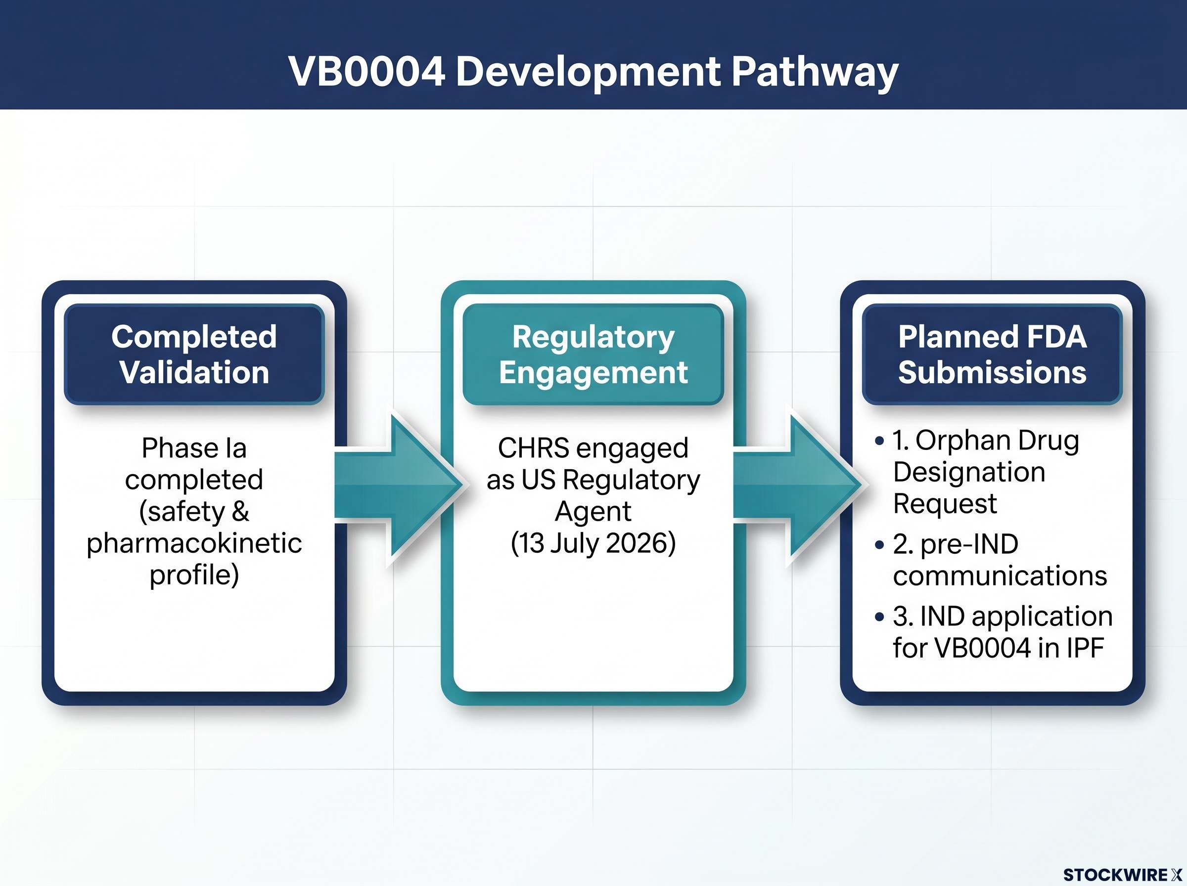 VB0004 Regulatory and Clinical Development Pathway