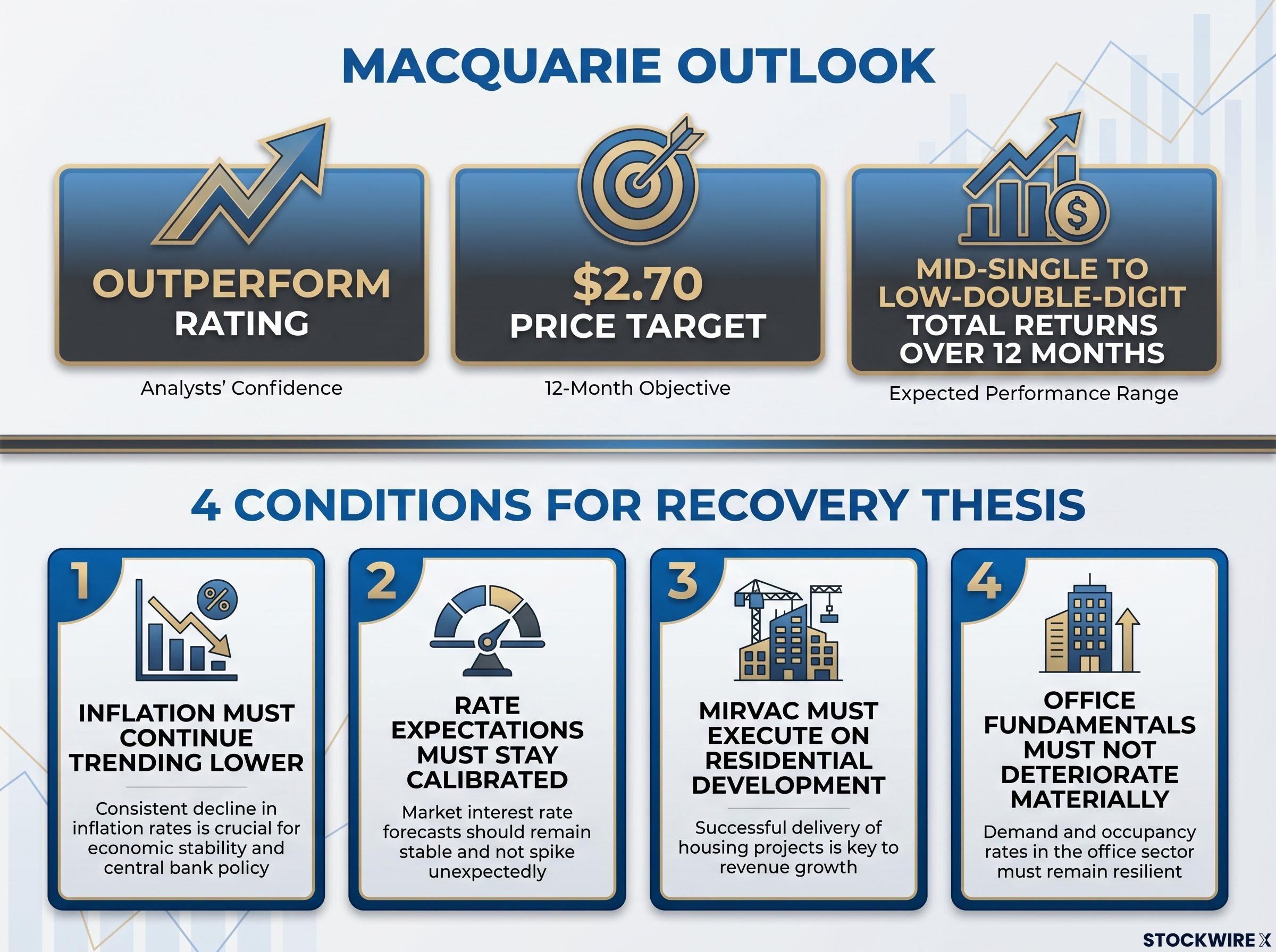 Mirvac Recovery Thesis & Analyst Outlook
