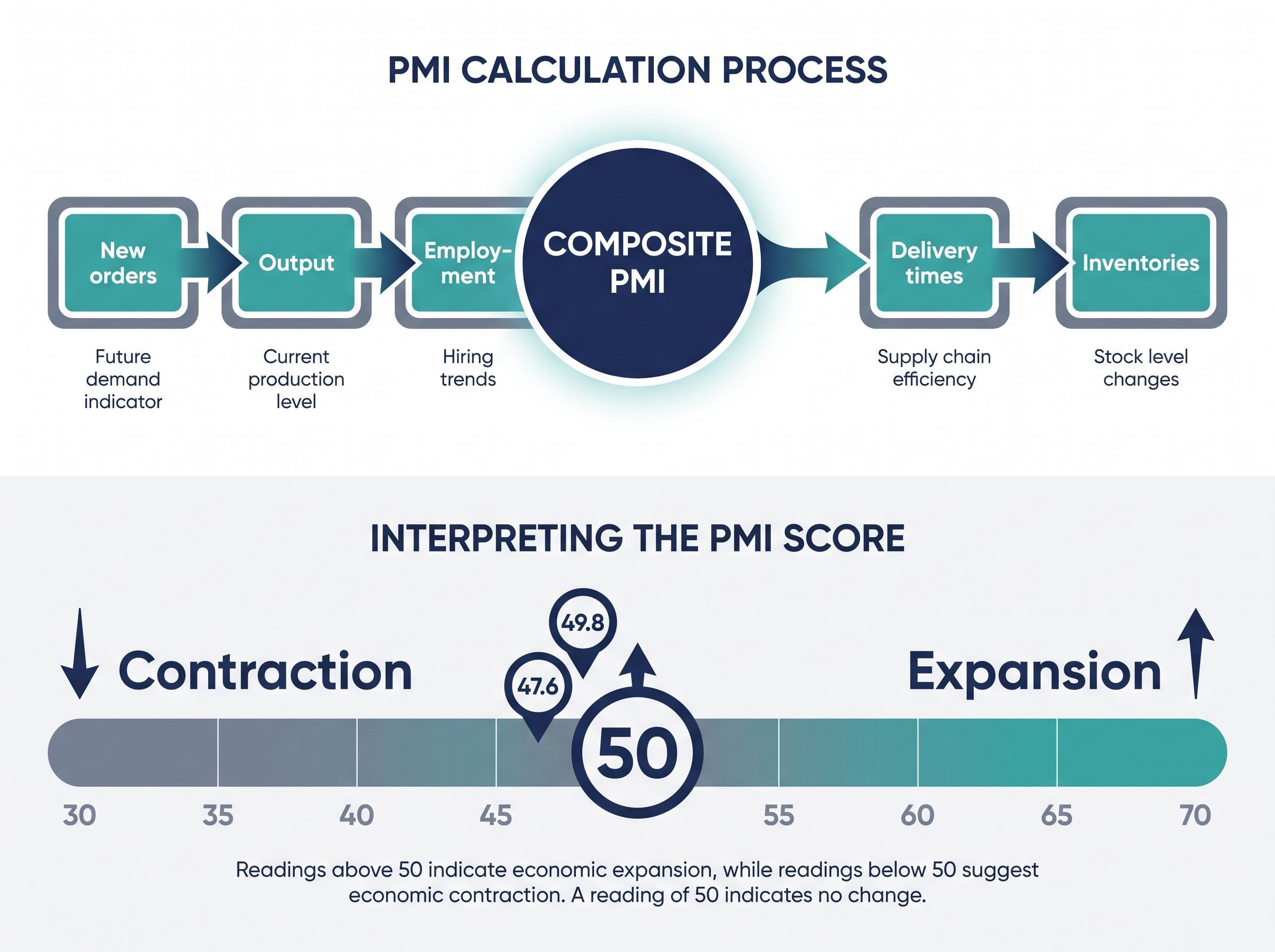 The Mechanics of the Purchasing Managers' Index (PMI)