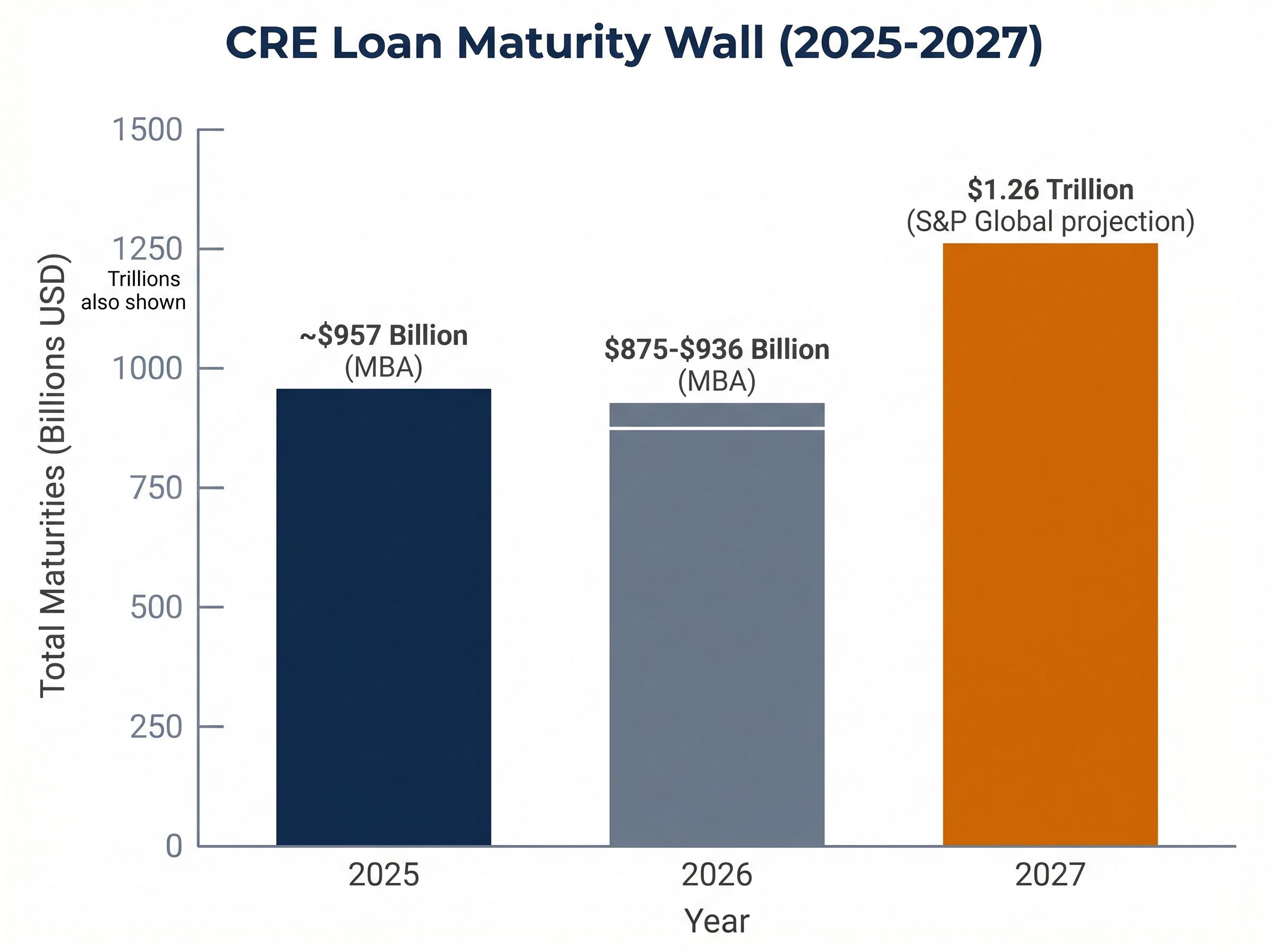 Escalating CRE Maturity Wall (2025-2027)