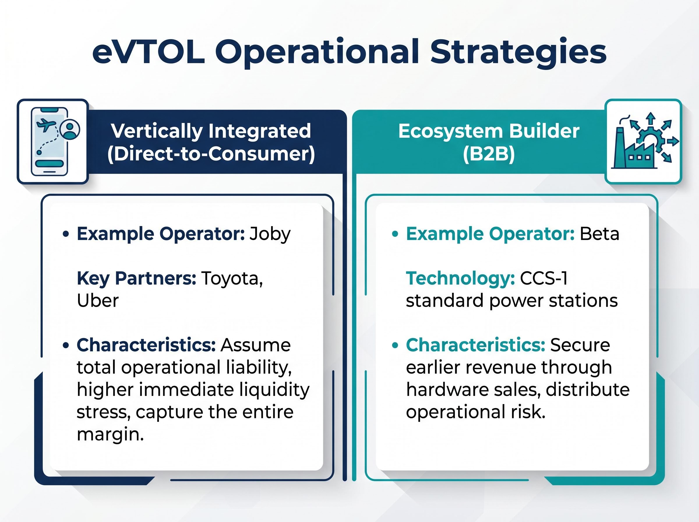 eVTOL Operational Strategies: Vertically Integrated vs. Ecosystem Builder