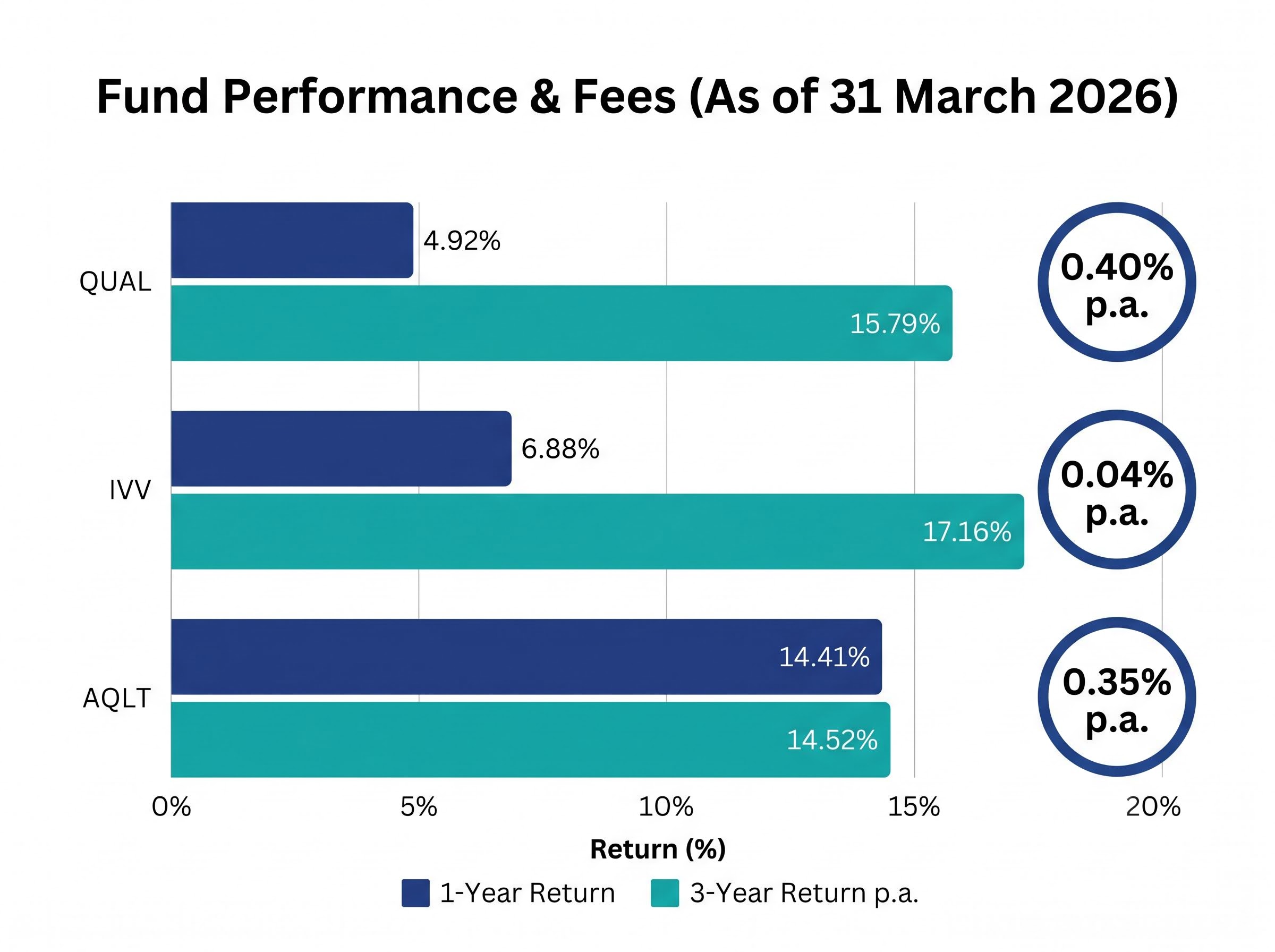 Fund Performance & Fee Comparison (As of 31 March 2026)