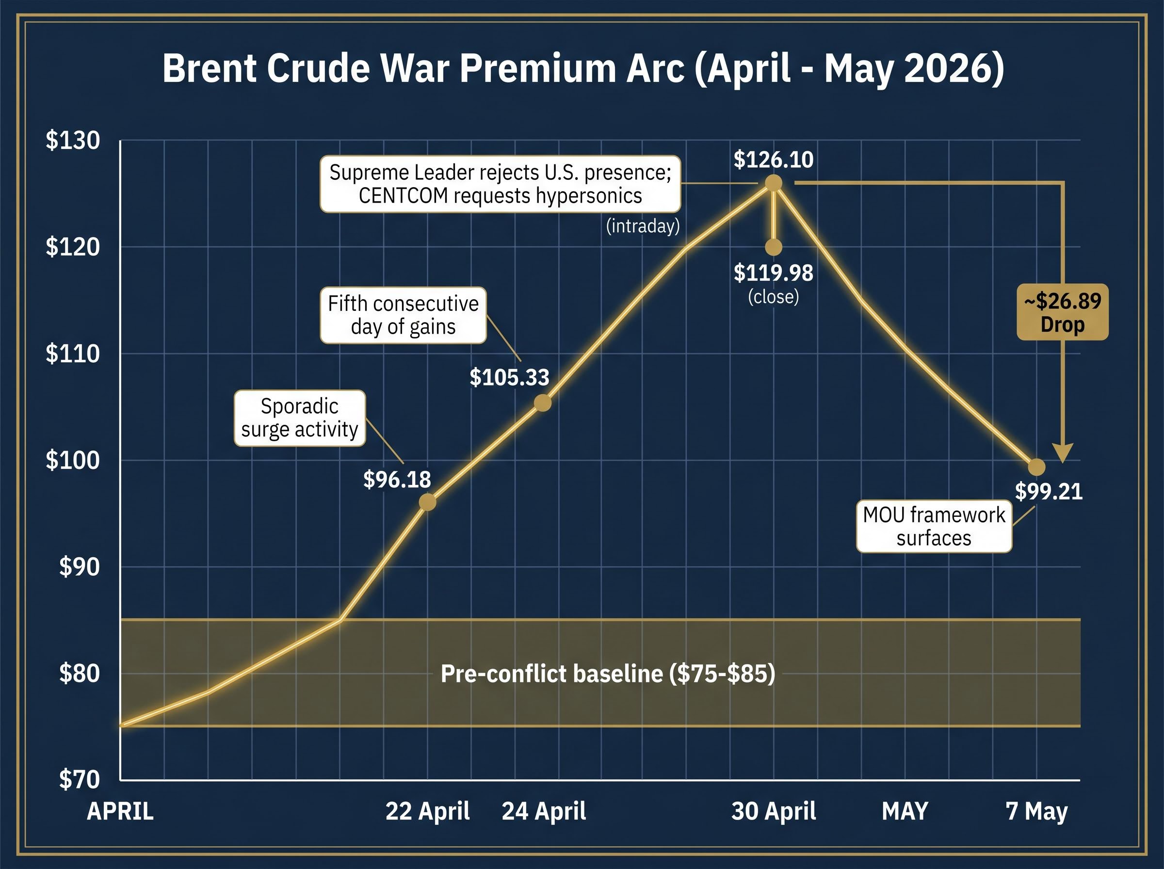 Brent Crude War Premium Arc (April - May 2026)