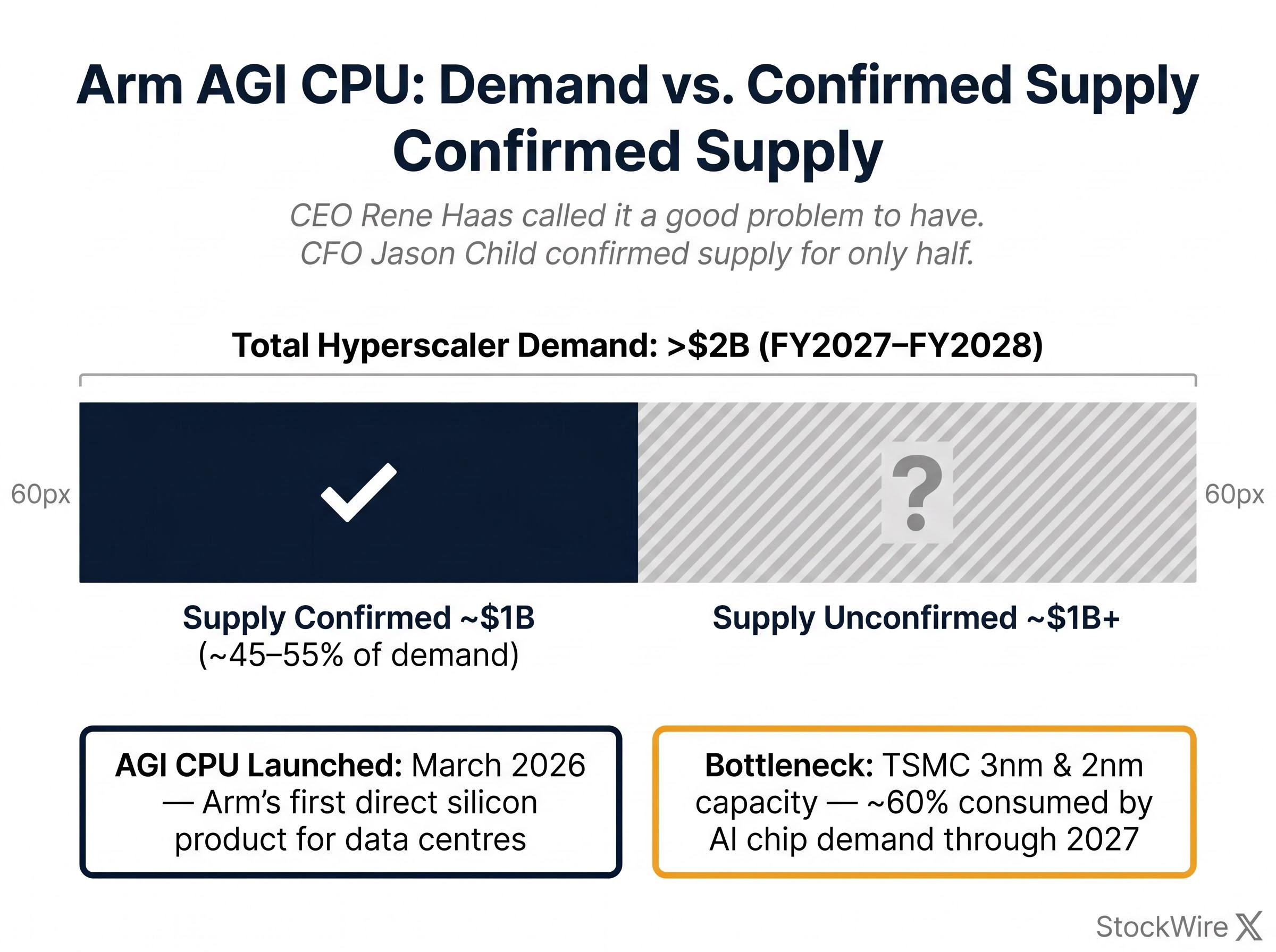 Arm AGI CPU: $2B Demand vs. Confirmed Supply Gap