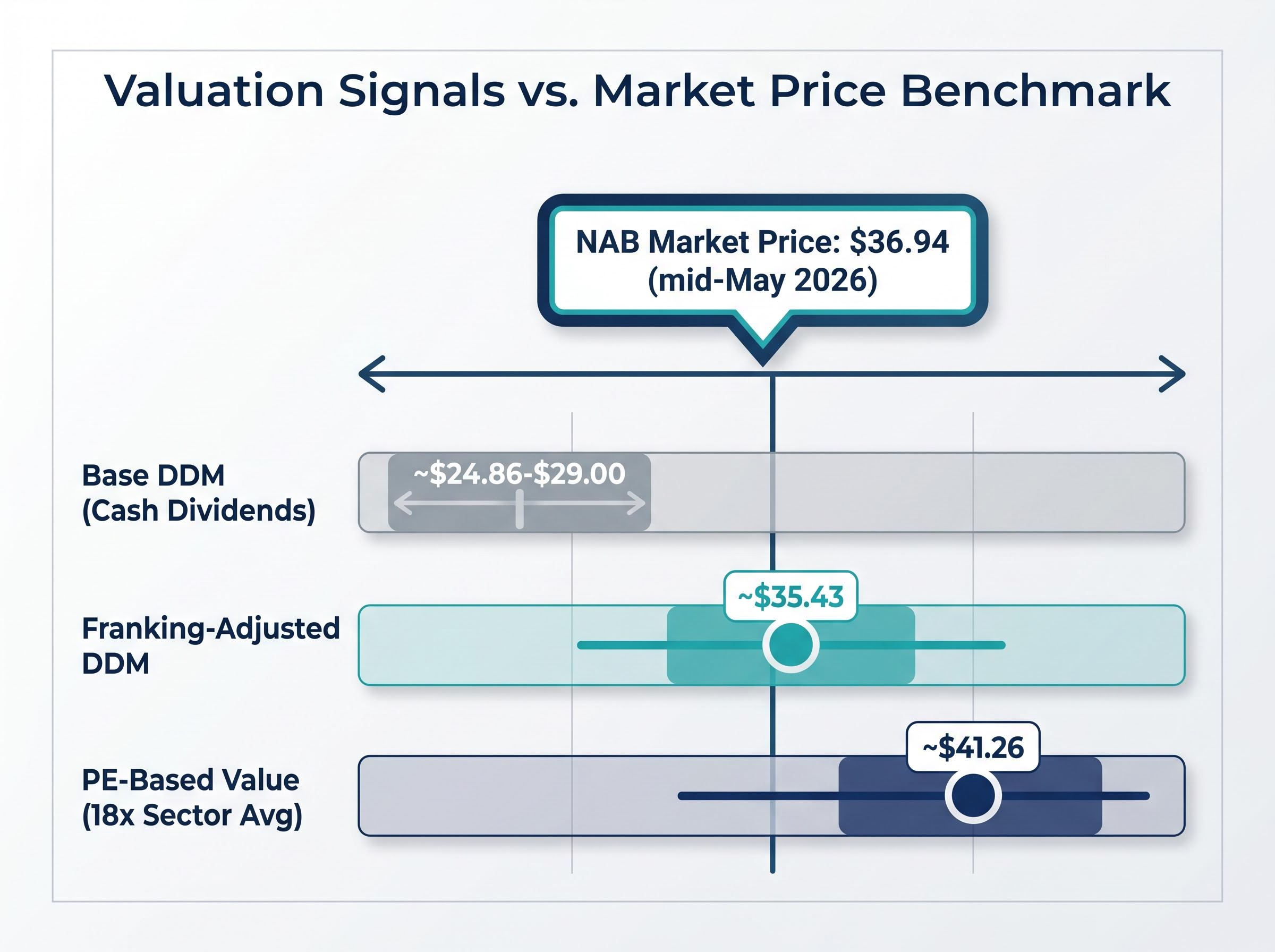 NAB Indicative Valuation Signals vs Current Price