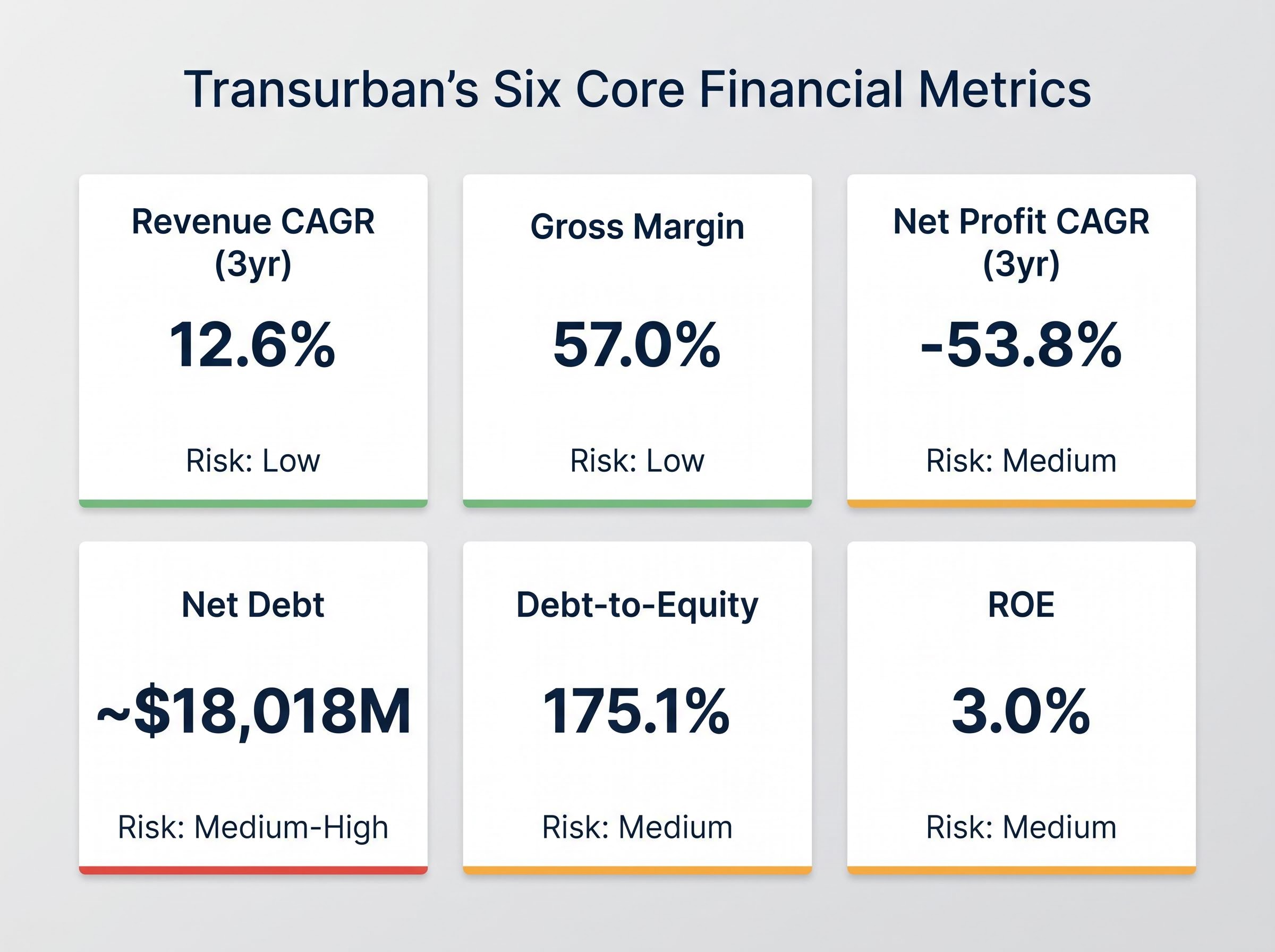 Transurban's Six Core Financial Metrics Dashboard