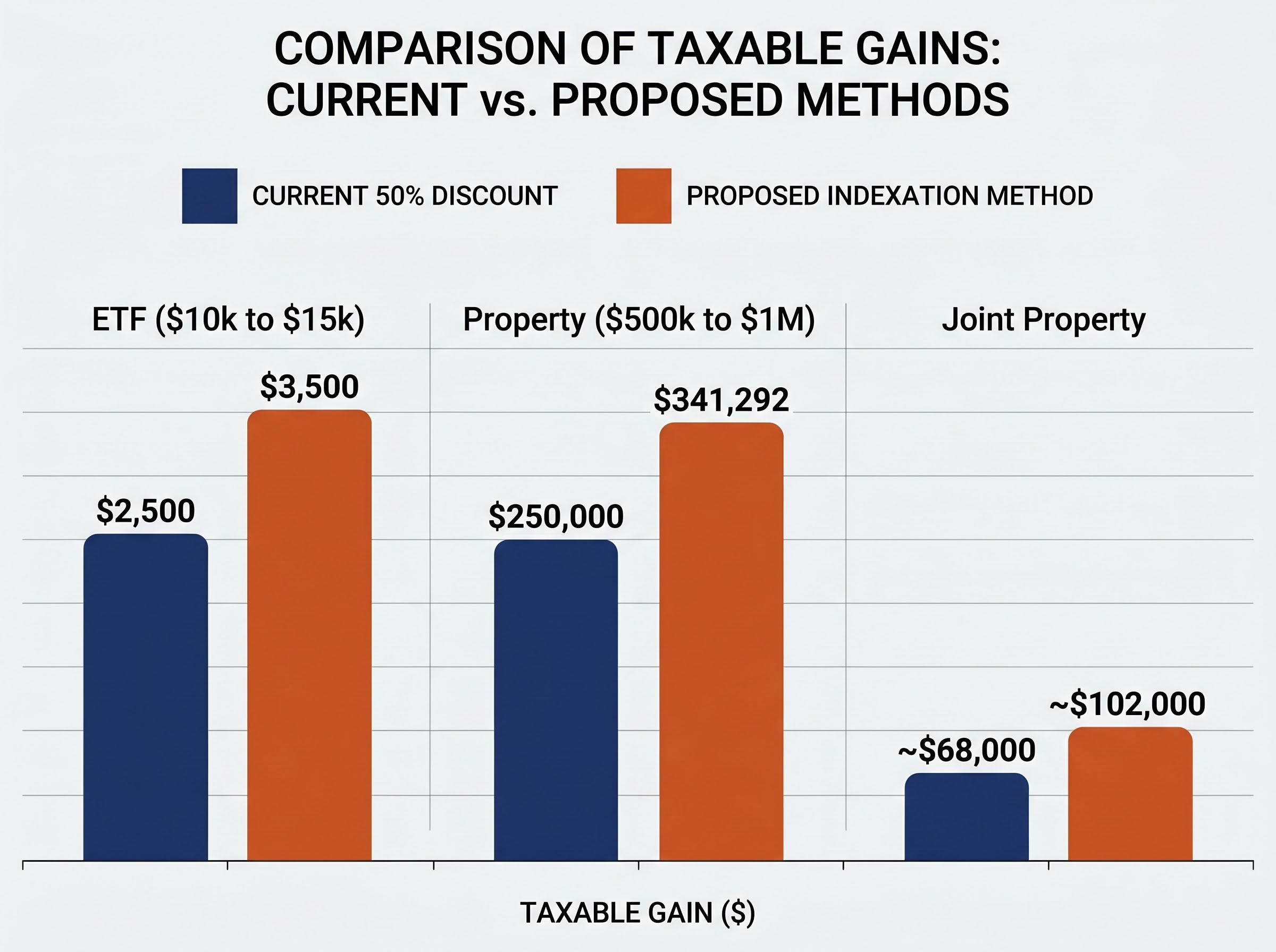 The Taxable Gain Gap: Current vs. Proposed Rules