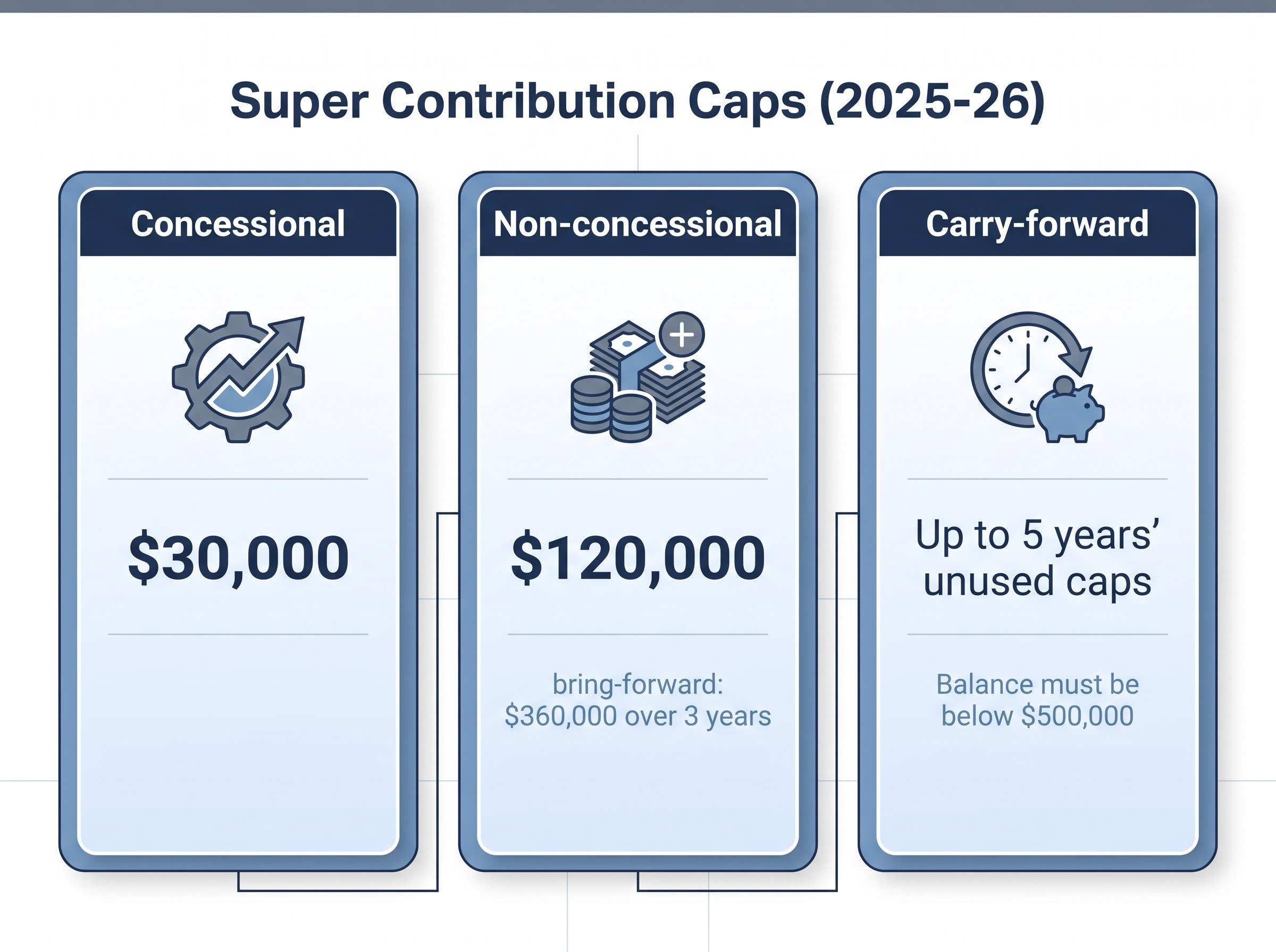 2025-26 Superannuation Contribution Levers
