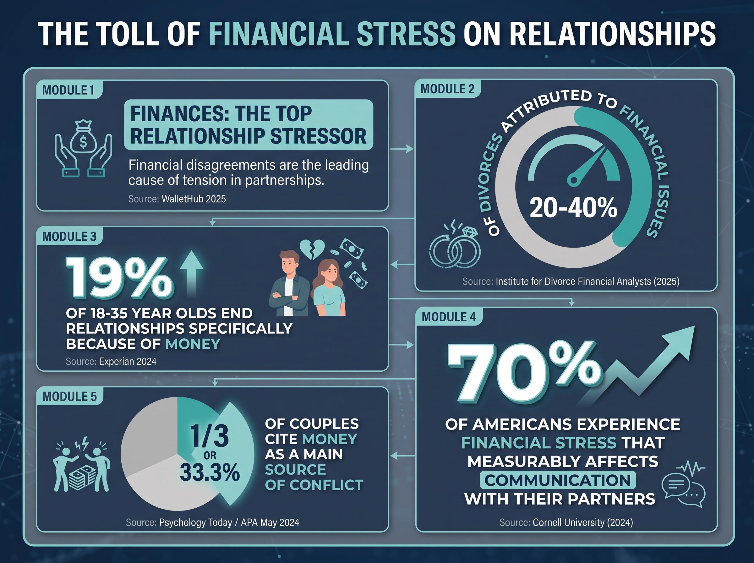 The Toll of Financial Stress on Relationships