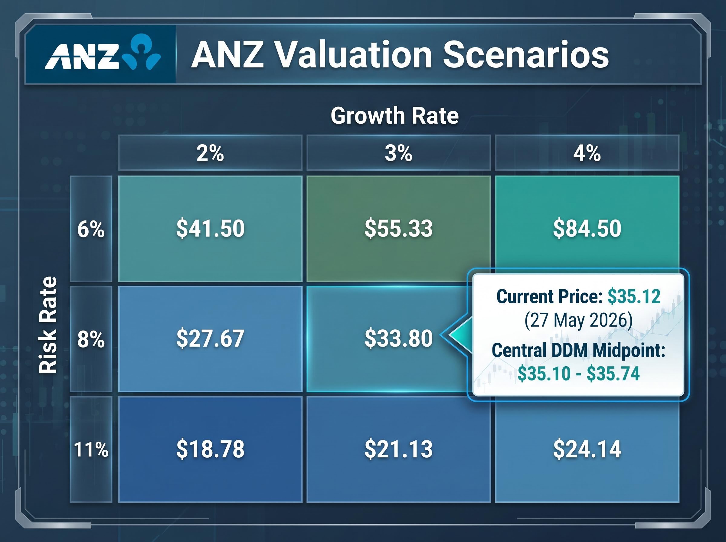 ANZ Dividend Discount Model Valuation Scenarios