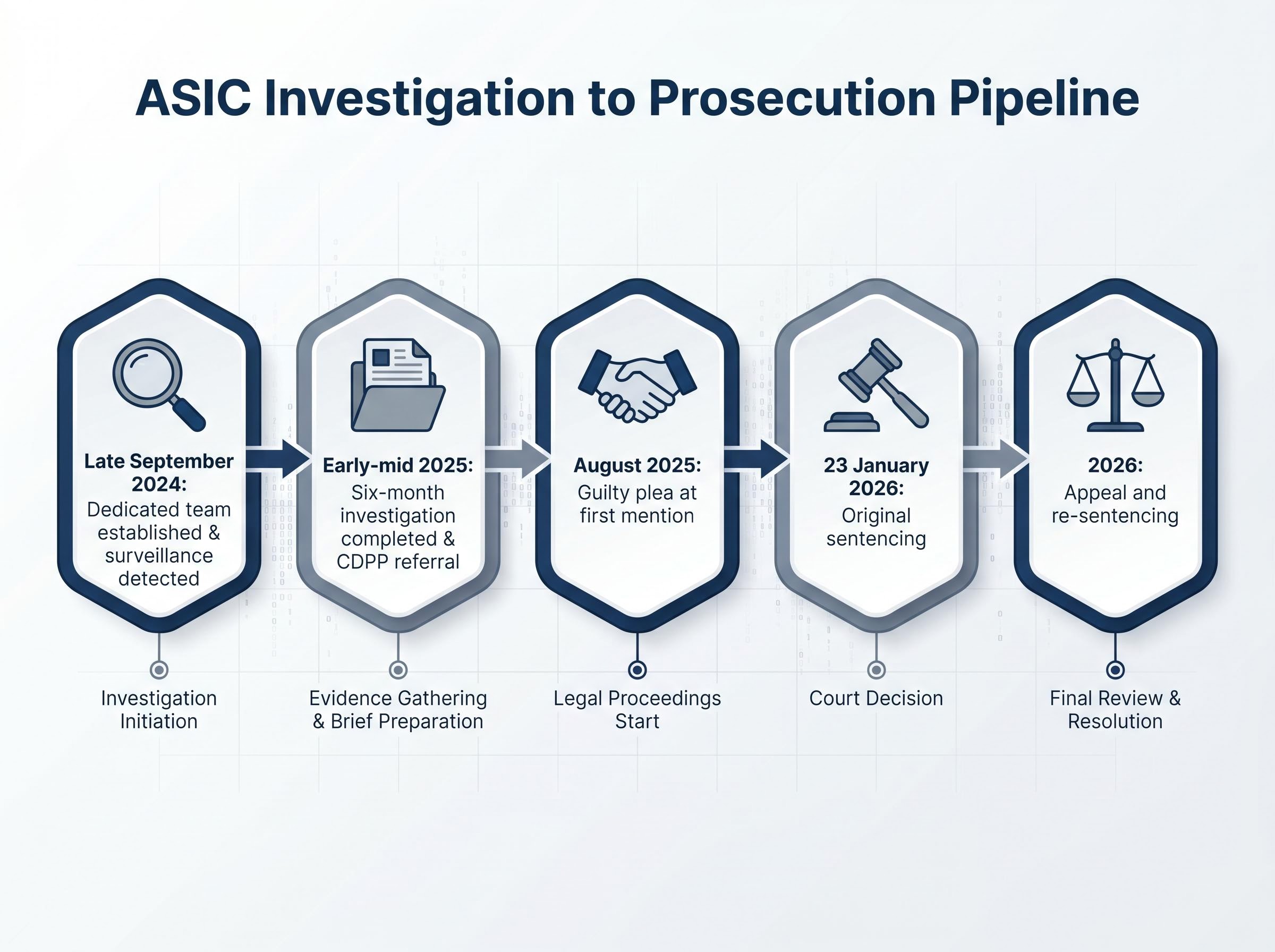 ASIC Investigation to Prosecution Pipeline