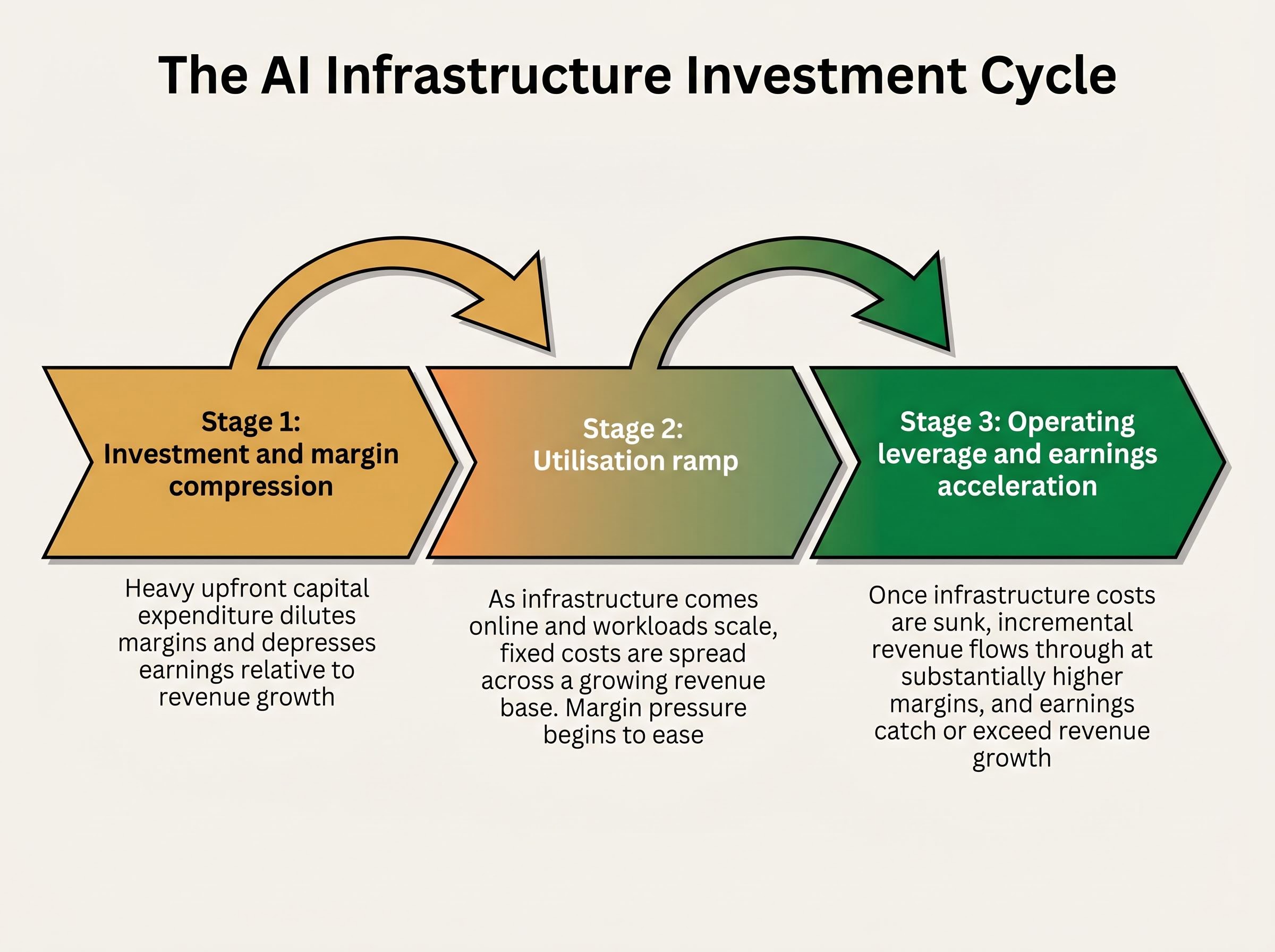 The Three Phases of the AI Infrastructure Investment Cycle