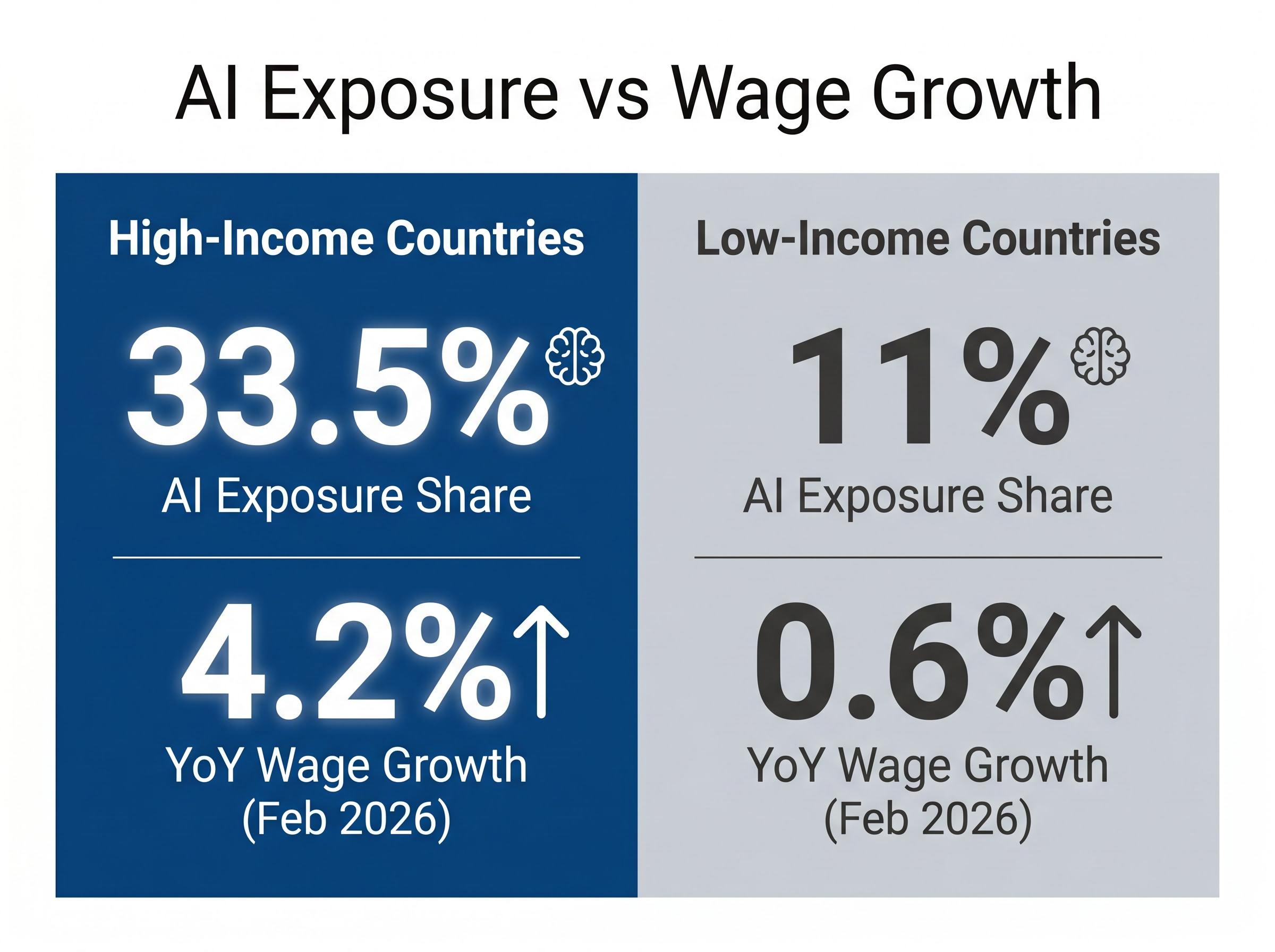 The Wealth Paradox: Exposure vs. Wage Growth
