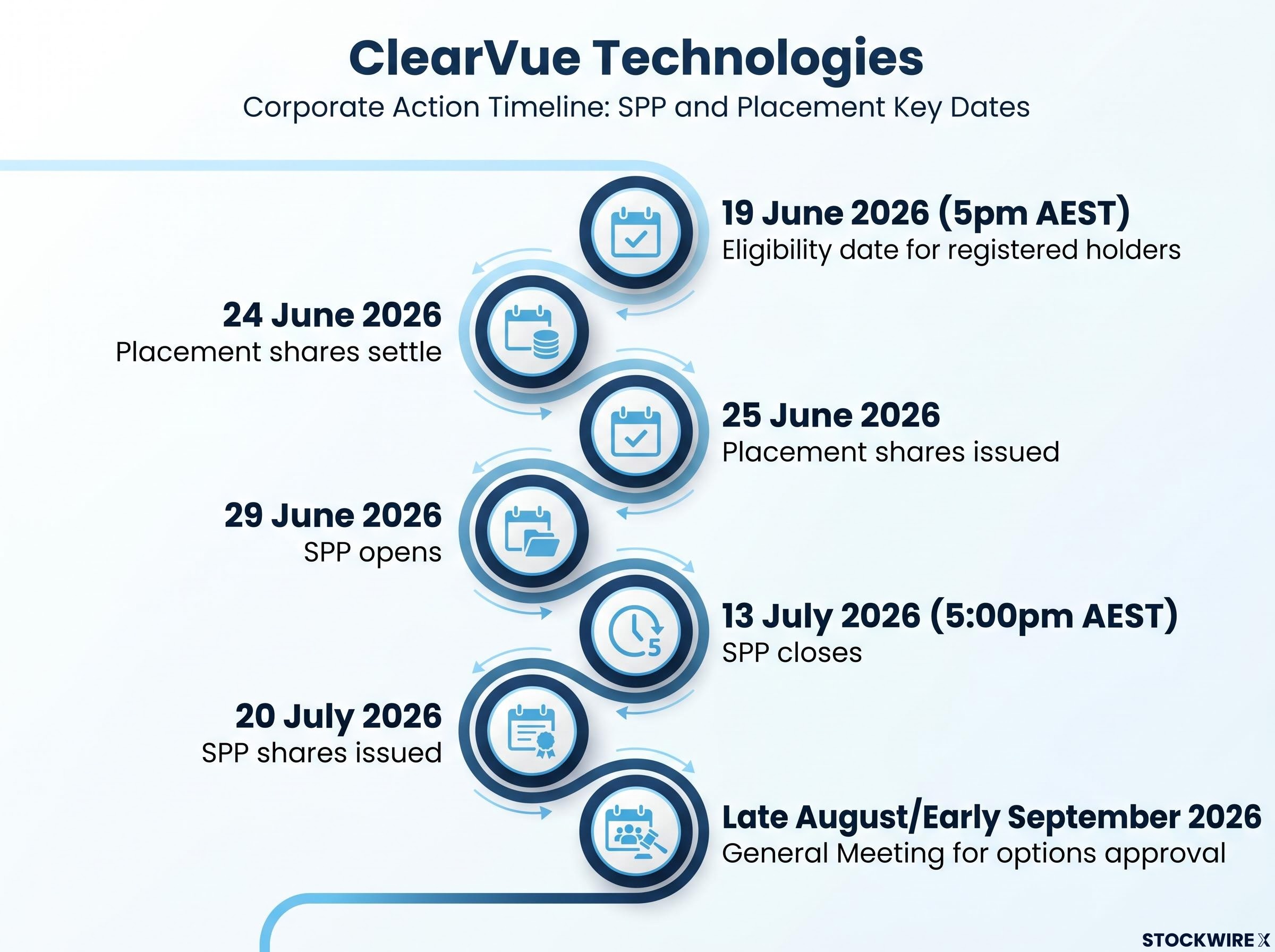 Capital Raise Execution Timeline