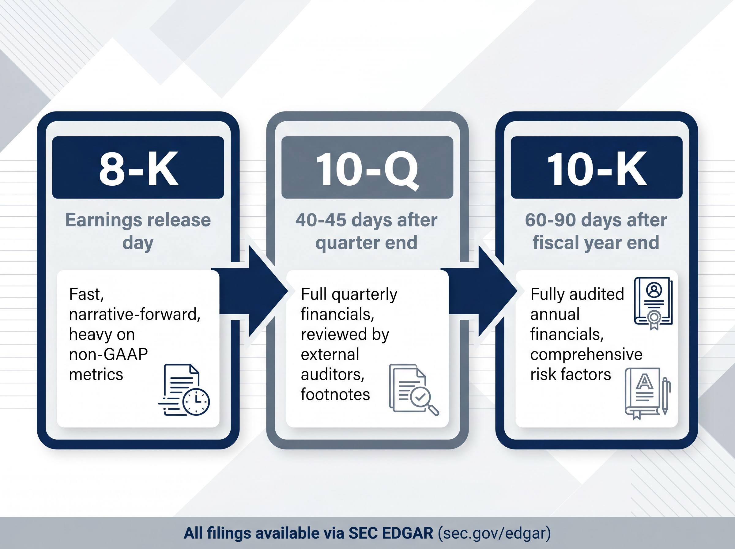 The SEC Earnings Filing Hierarchy