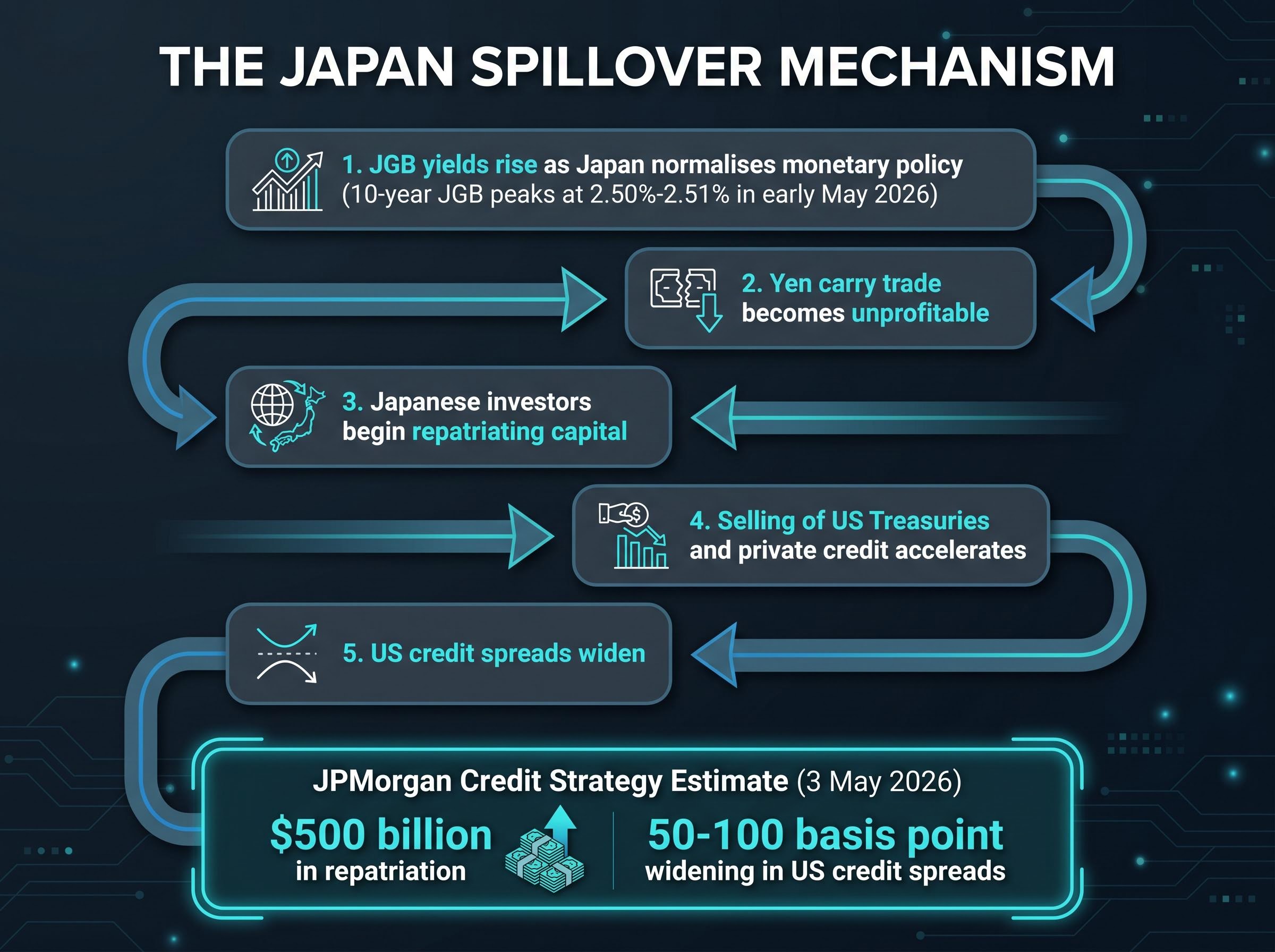 The Japan Spillover Mechanism