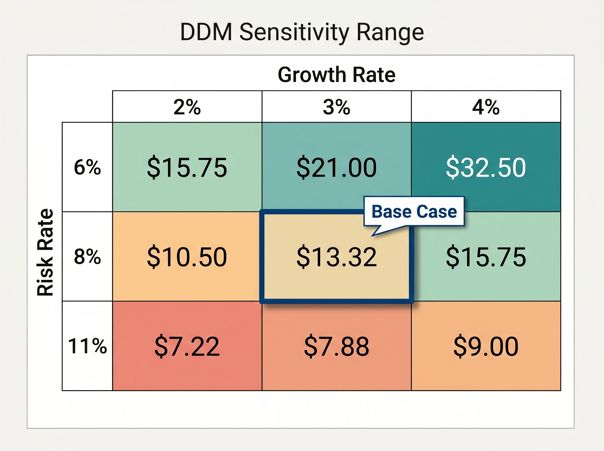 DDM Valuation Matrix: Risk vs Growth