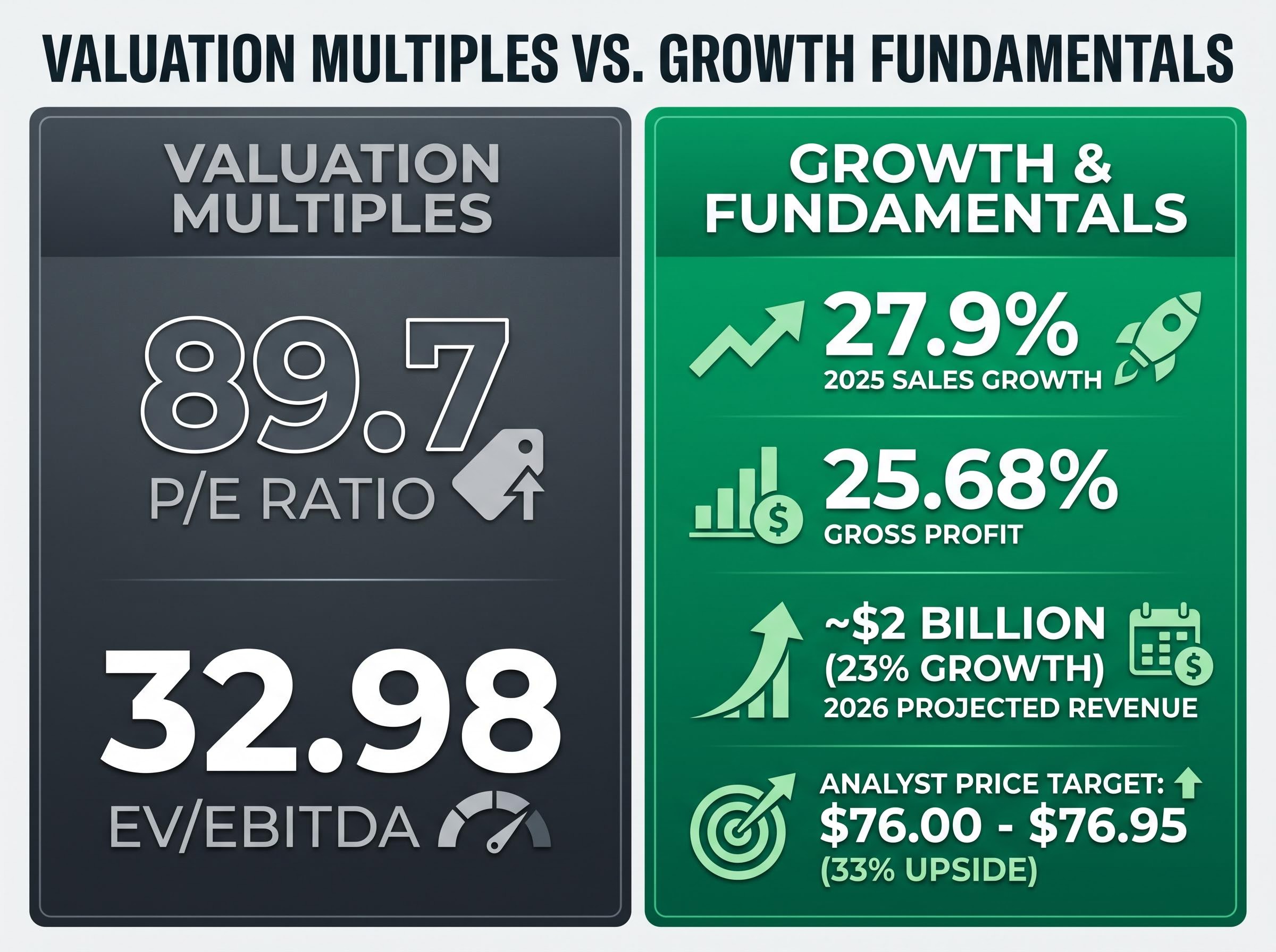Premium Valuation vs. Growth Metrics
