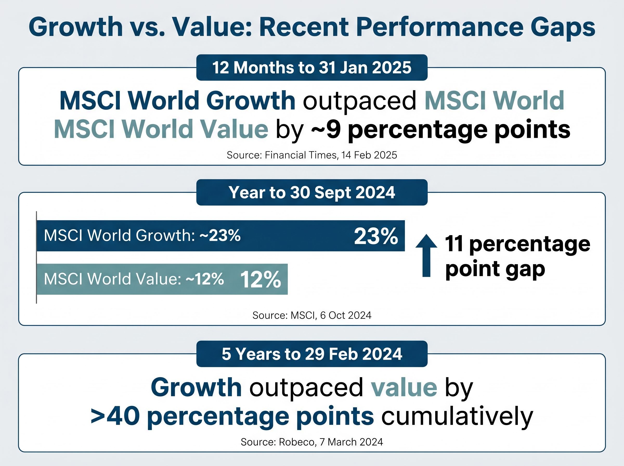 Growth vs. Value: The Performance Gap