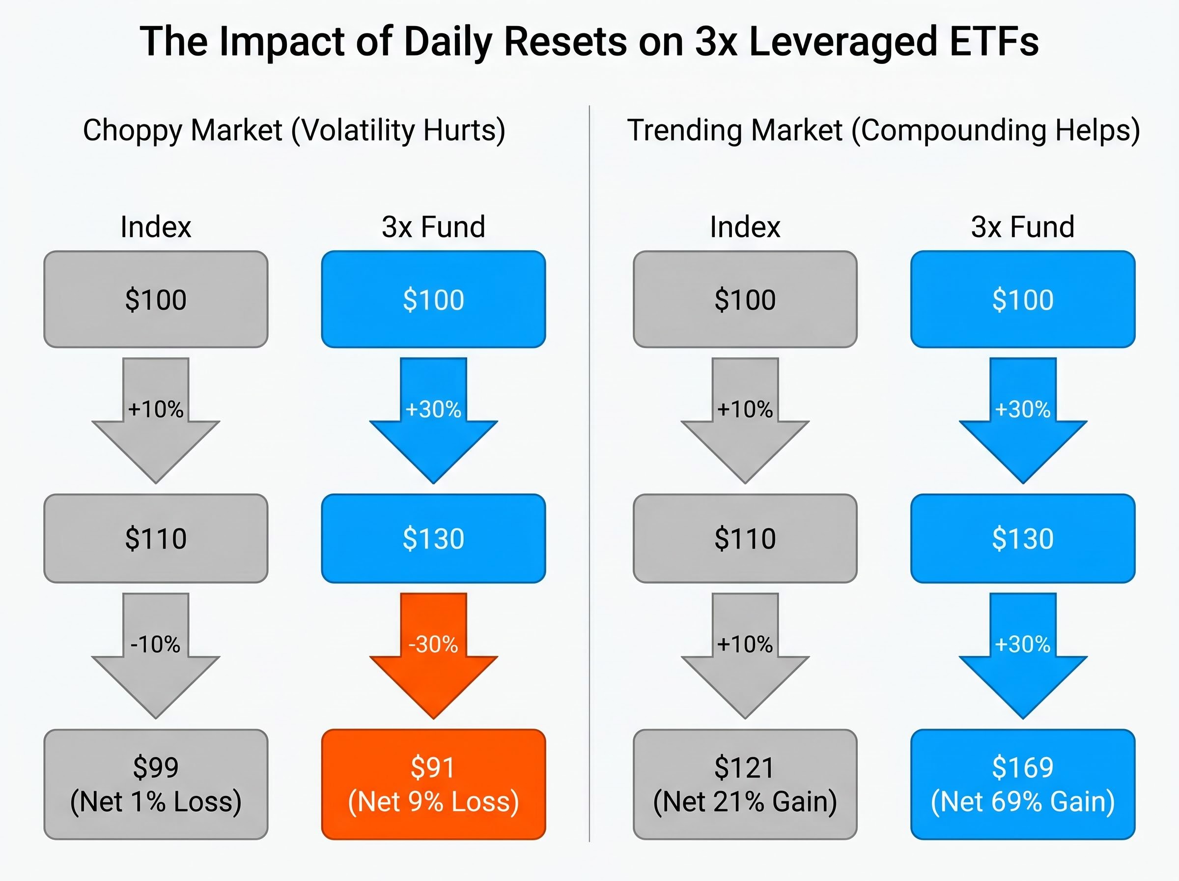 The Impact of Daily Resets: Choppy vs. Trending Markets