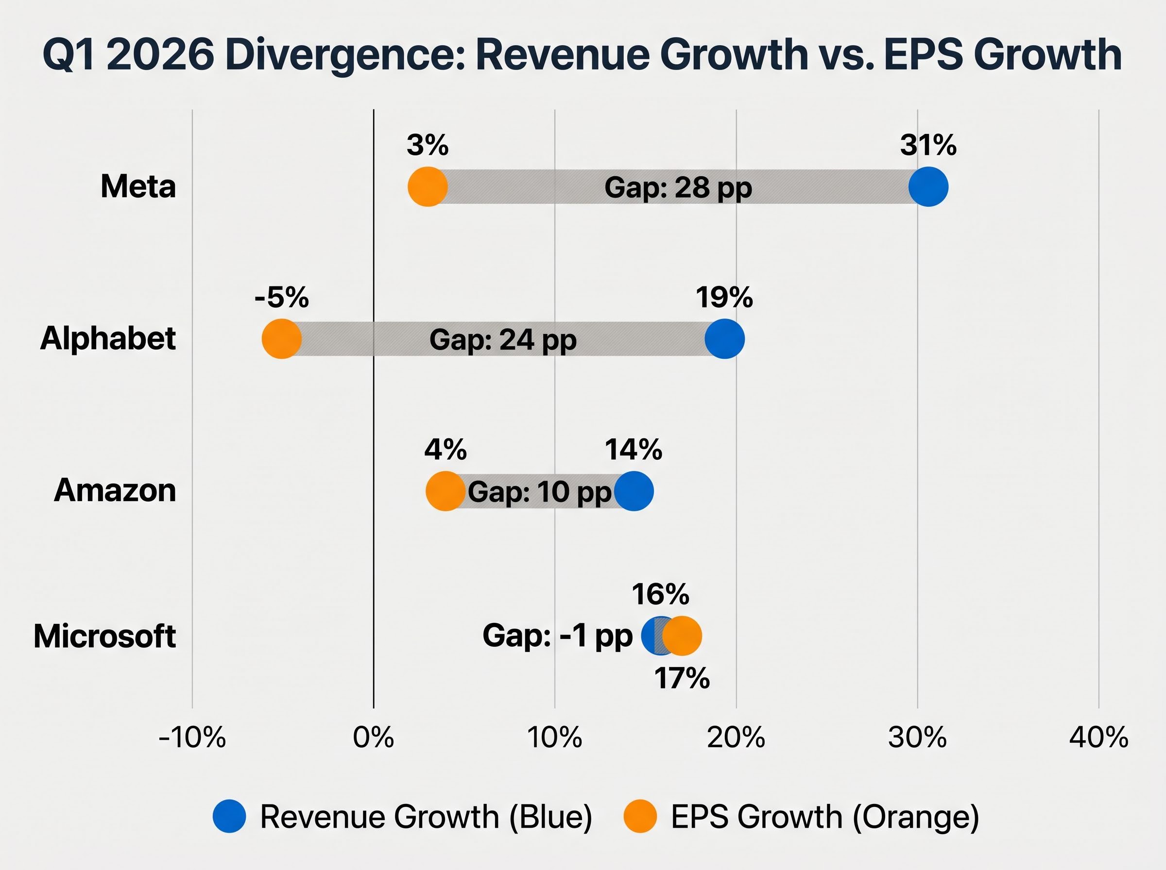 Q1 2026 Divergence: Revenue vs. EPS Growth