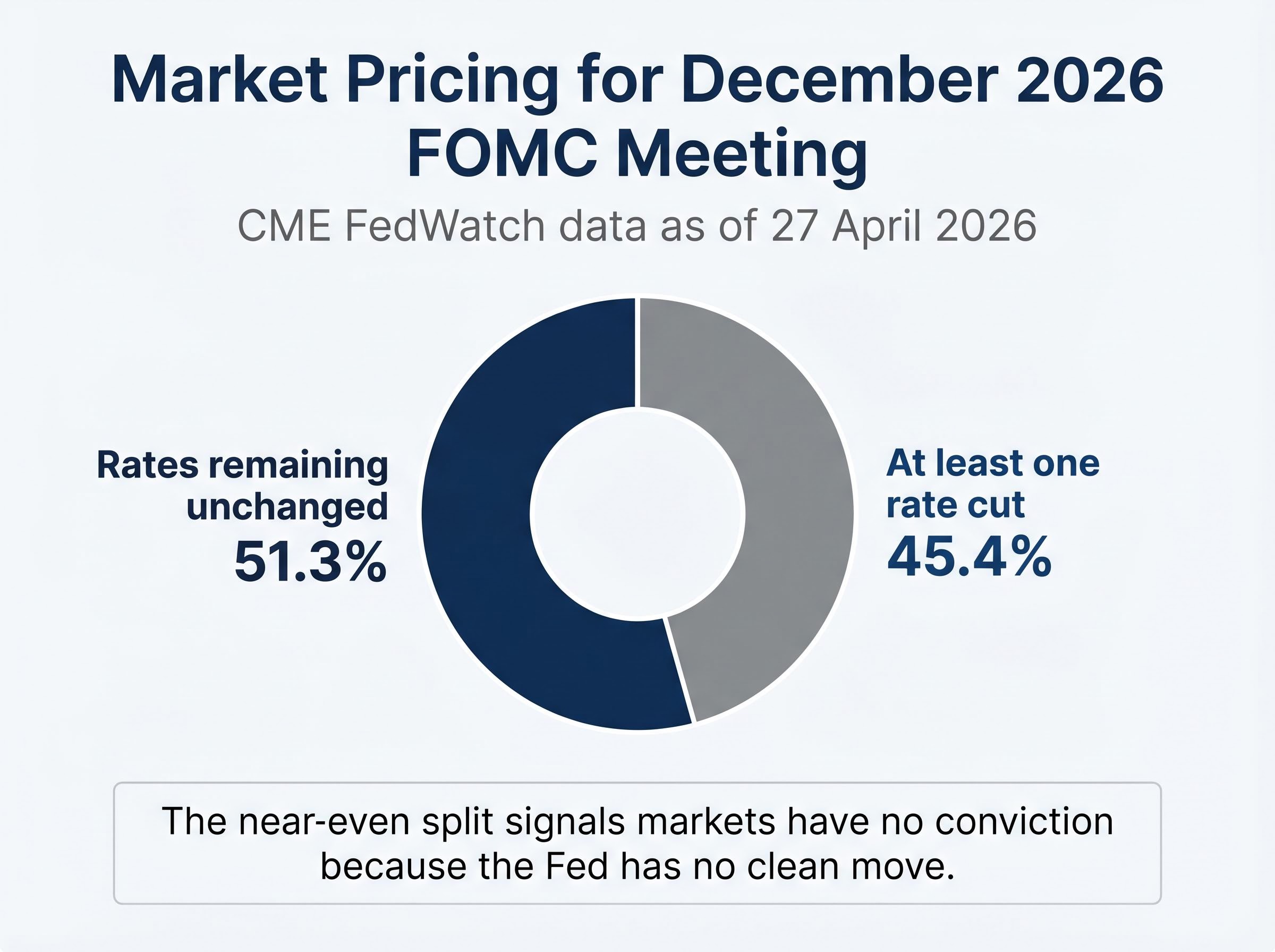 Market Expectations for December 2026 Fed Rate