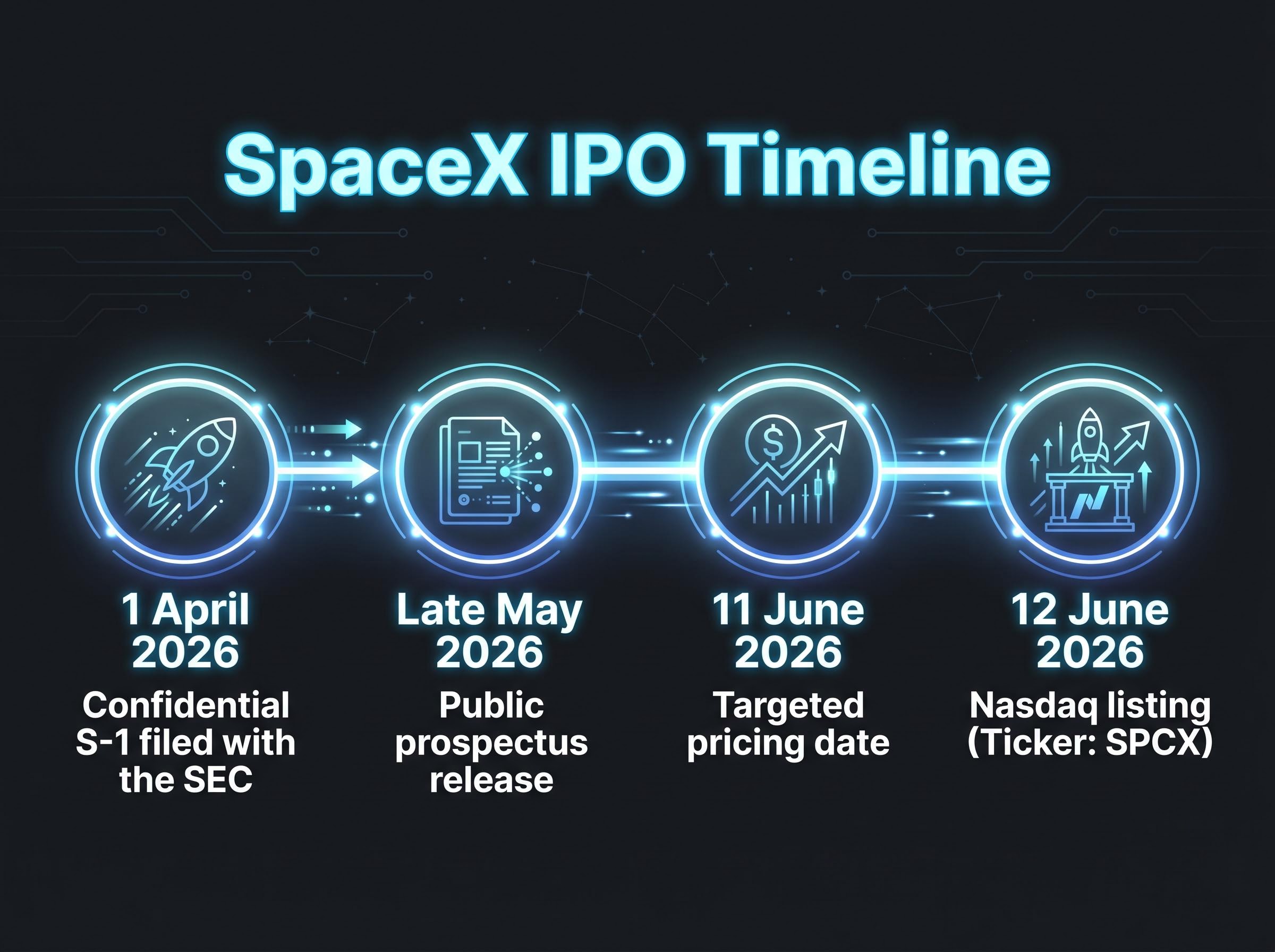 SpaceX IPO Timeline to Nasdaq