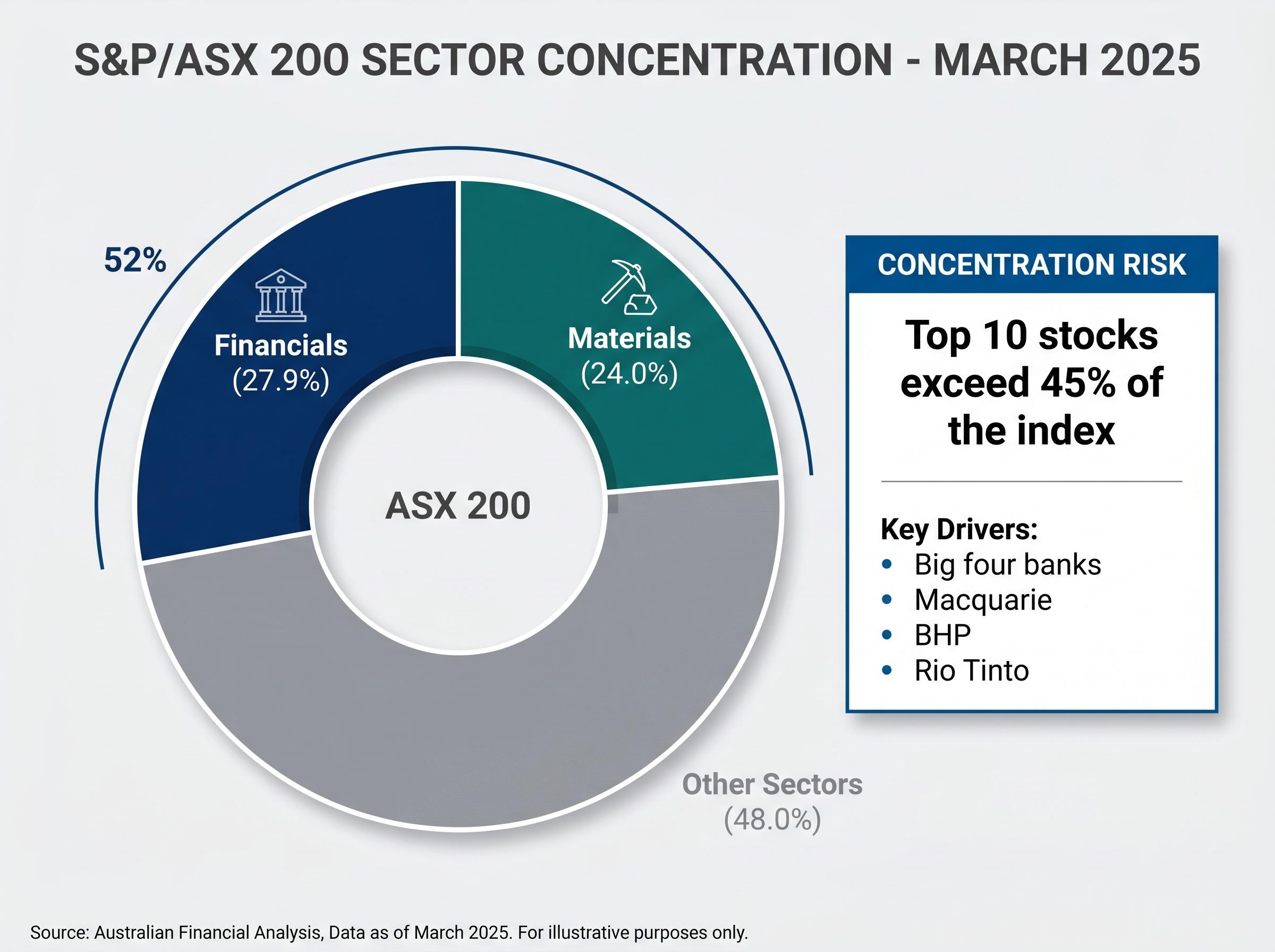 ASX 200 Structural Concentration (March 2025)