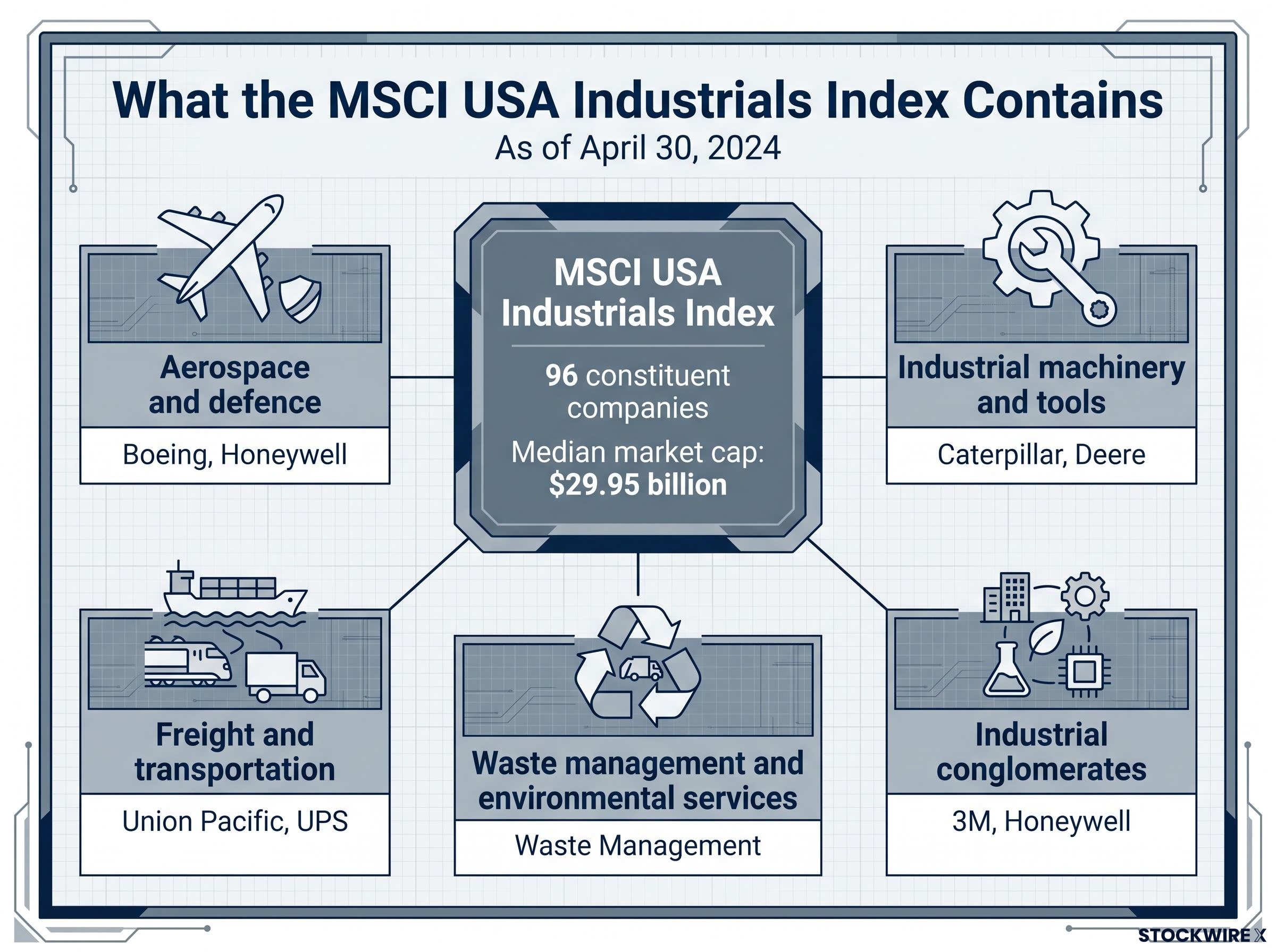 Composition of the MSCI USA Industrials Index