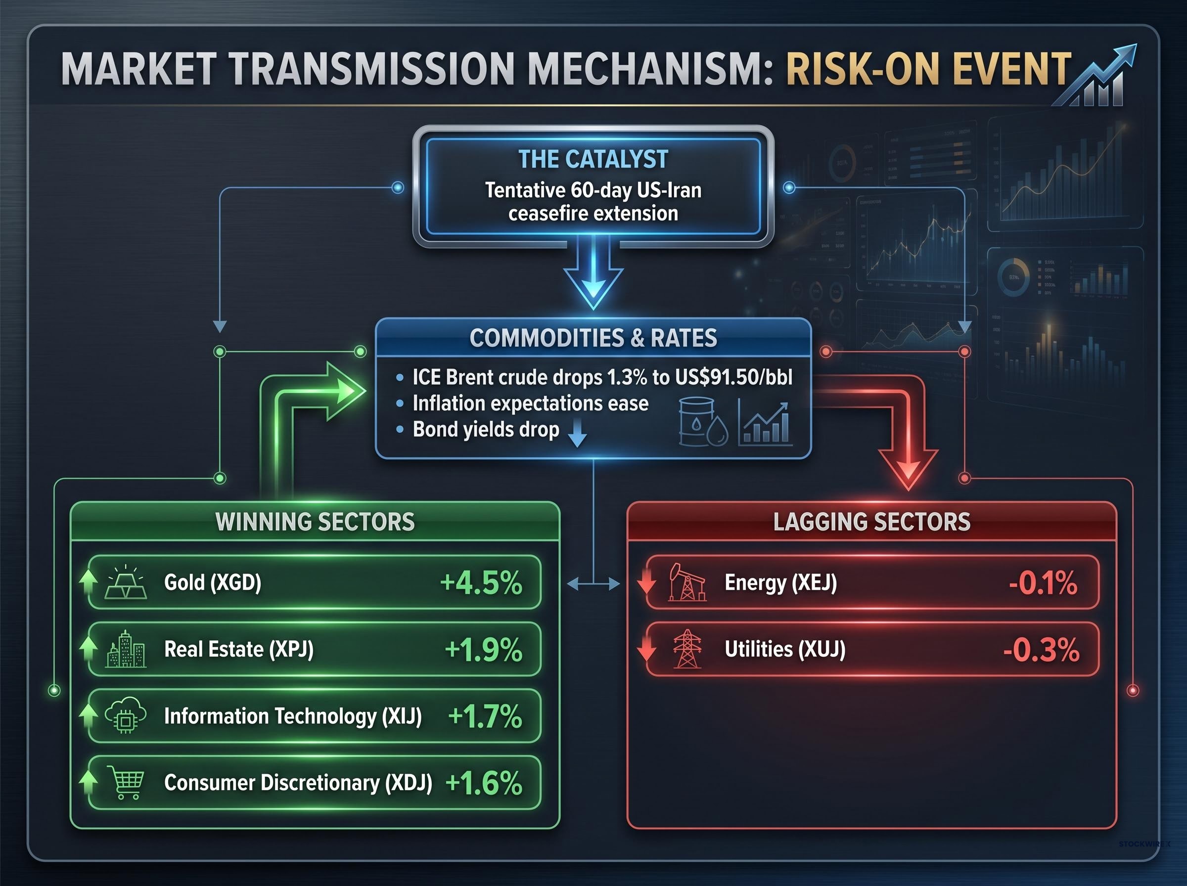 Market Transmission Mechanism: The Ceasefire Effect
