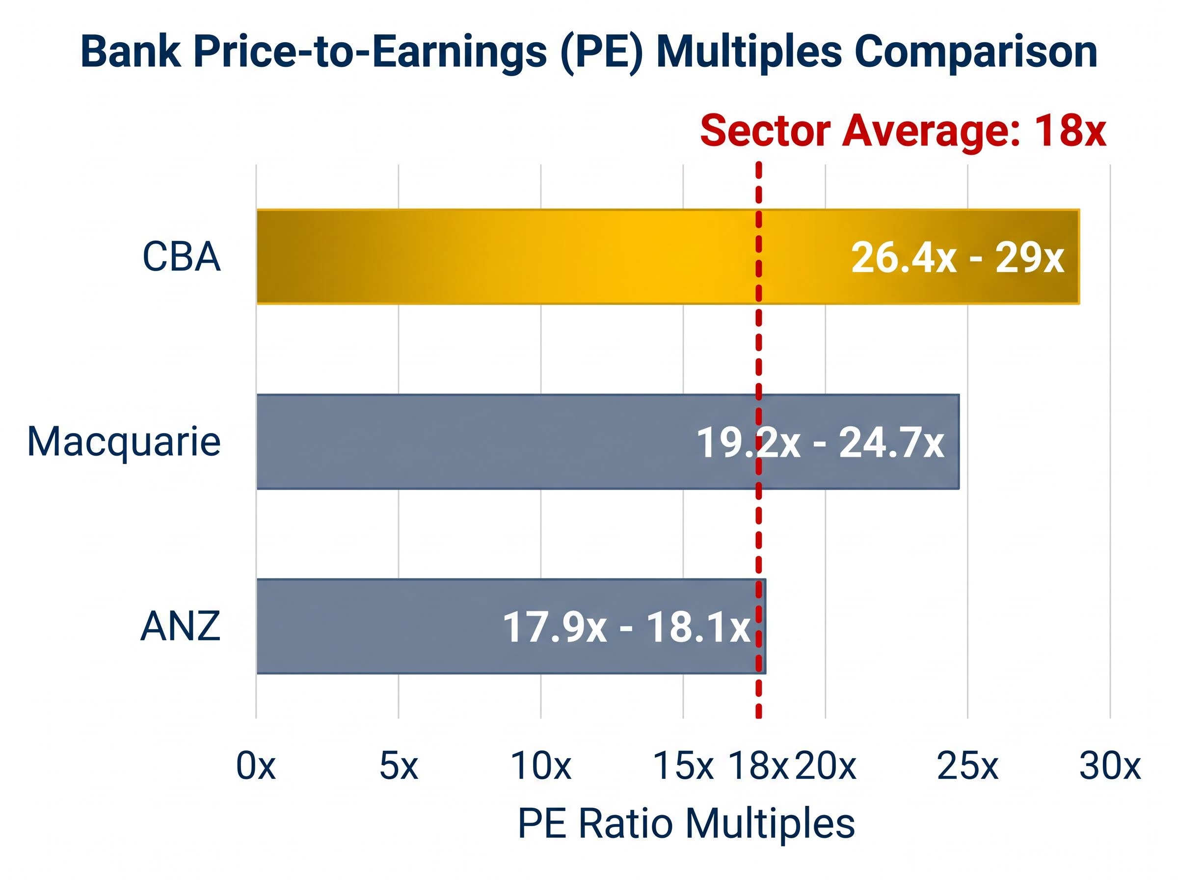 Australian Bank PE Multiples Comparison