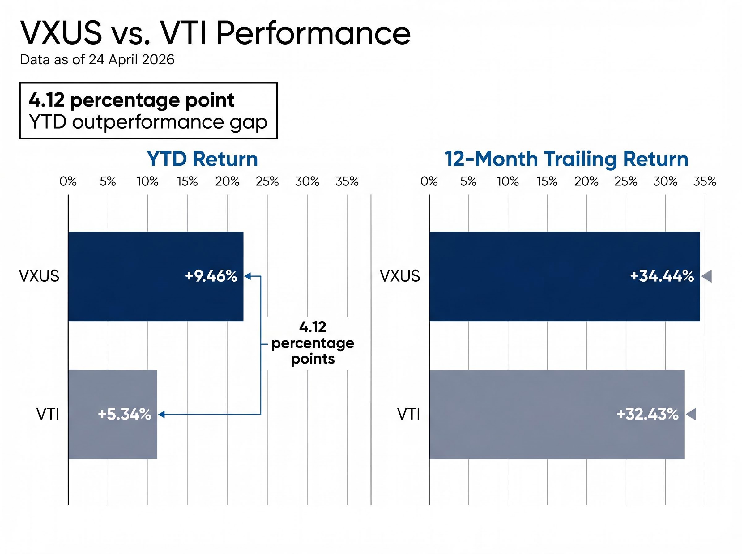 VXUS vs. VTI: 2026 Performance Comparison