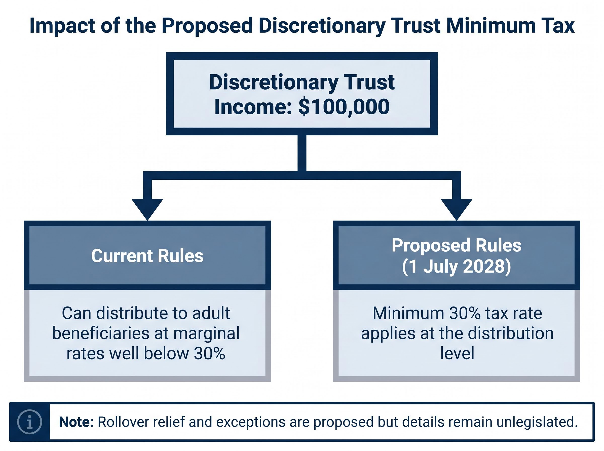 Flowchart: The $100,000 Trust Distribution Example