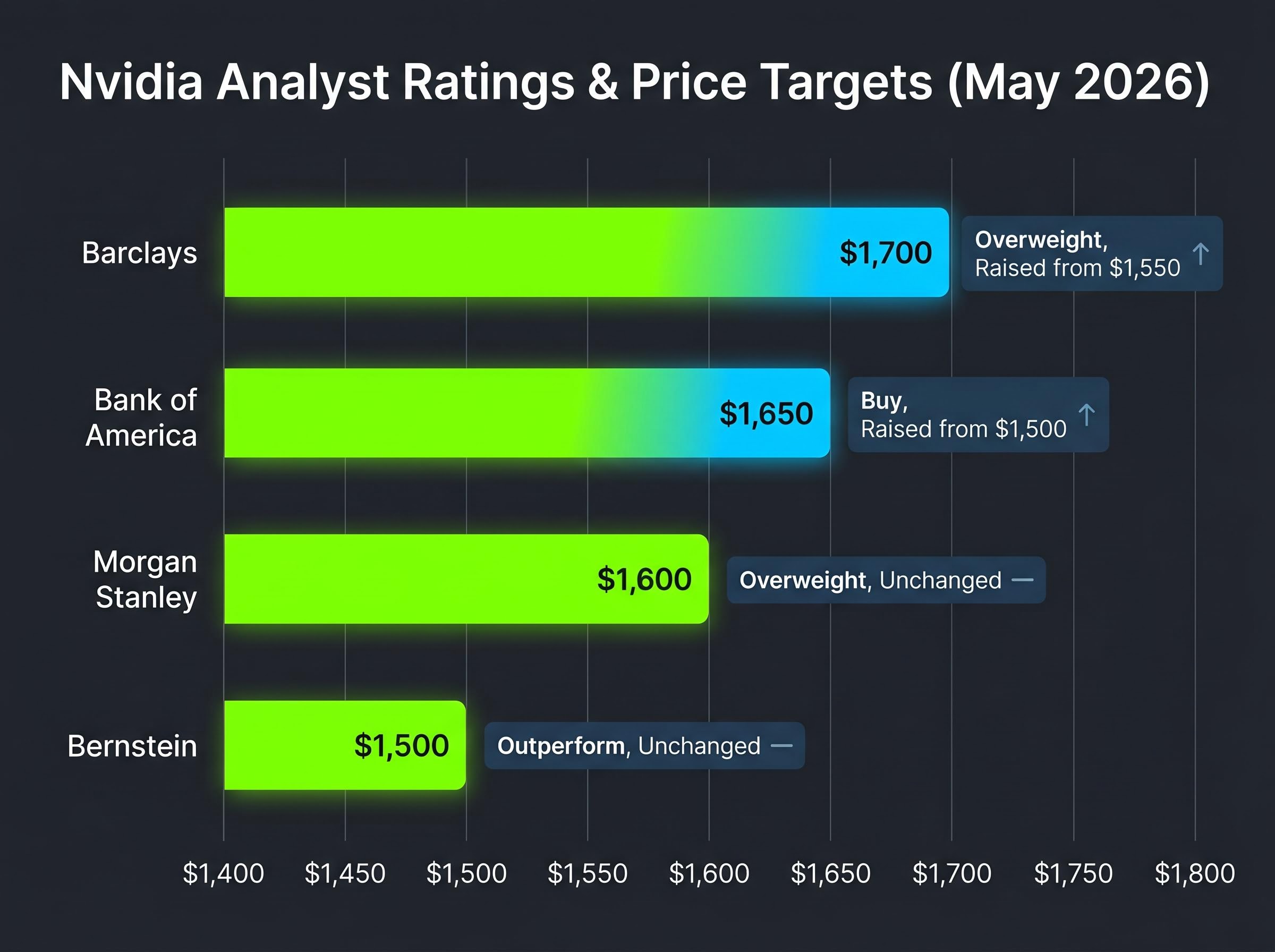Wall Street Analyst Price Targets for Nvidia