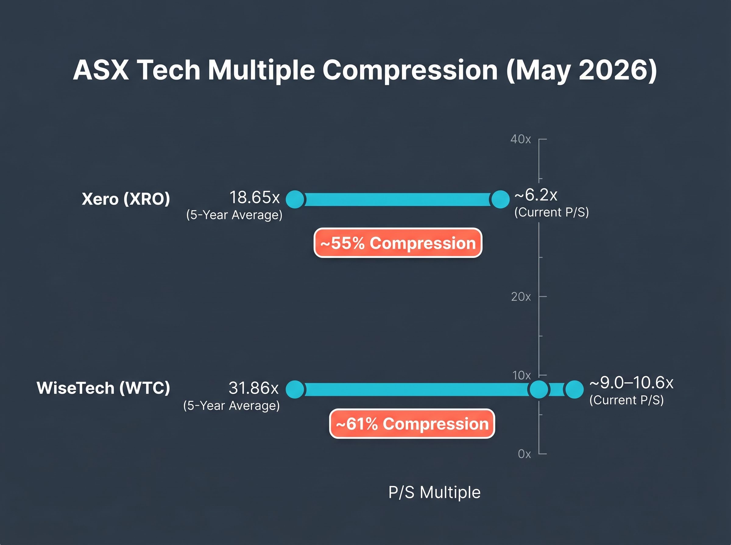 ASX Tech P/S Multiple Compression: Xero vs WiseTech