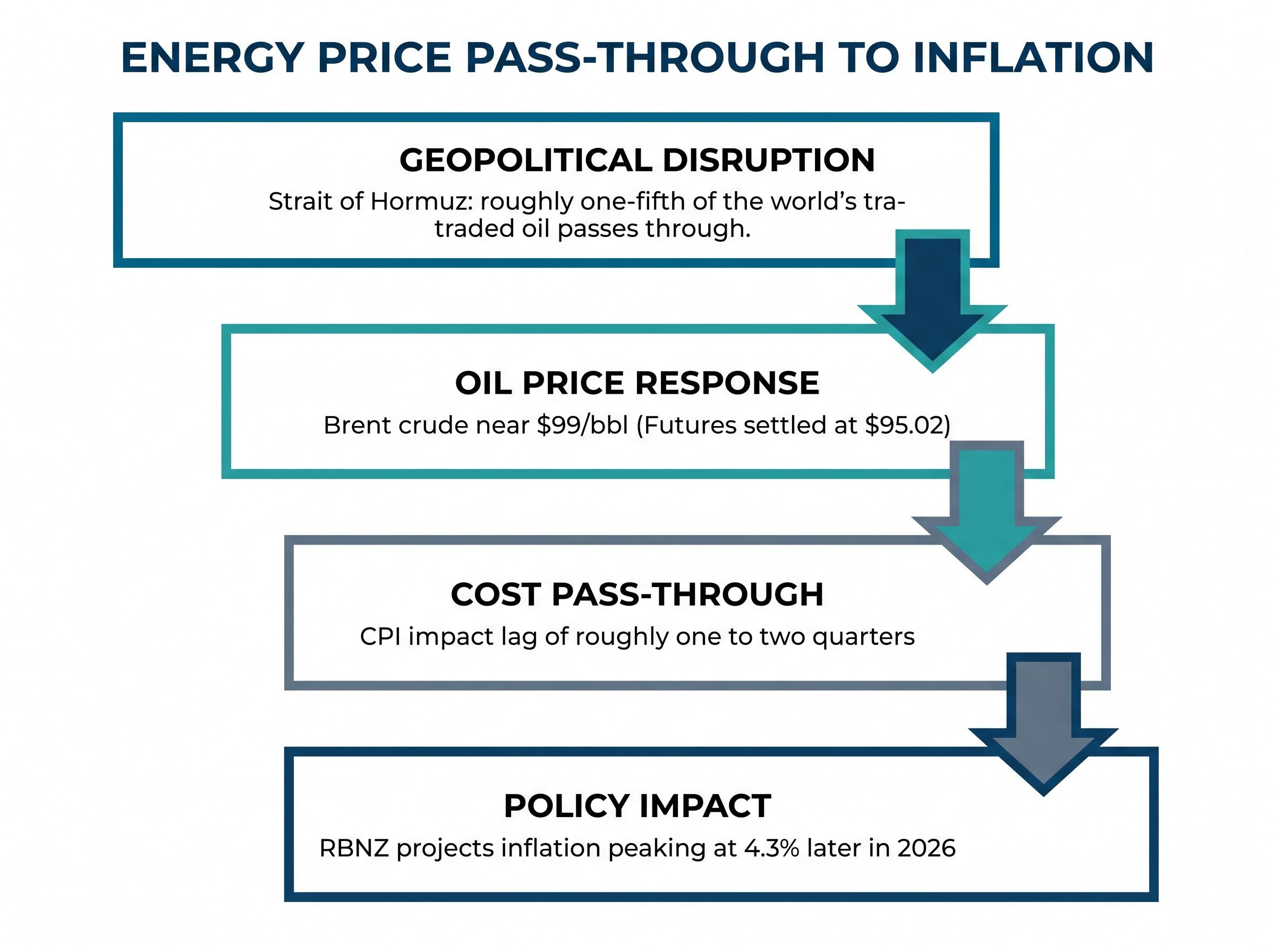 The Energy Price Pass-Through Pipeline