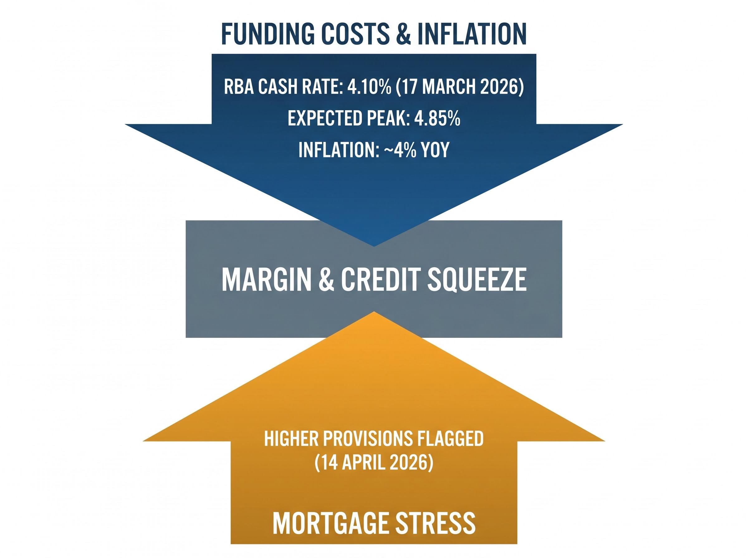 The Margin & Credit Squeeze