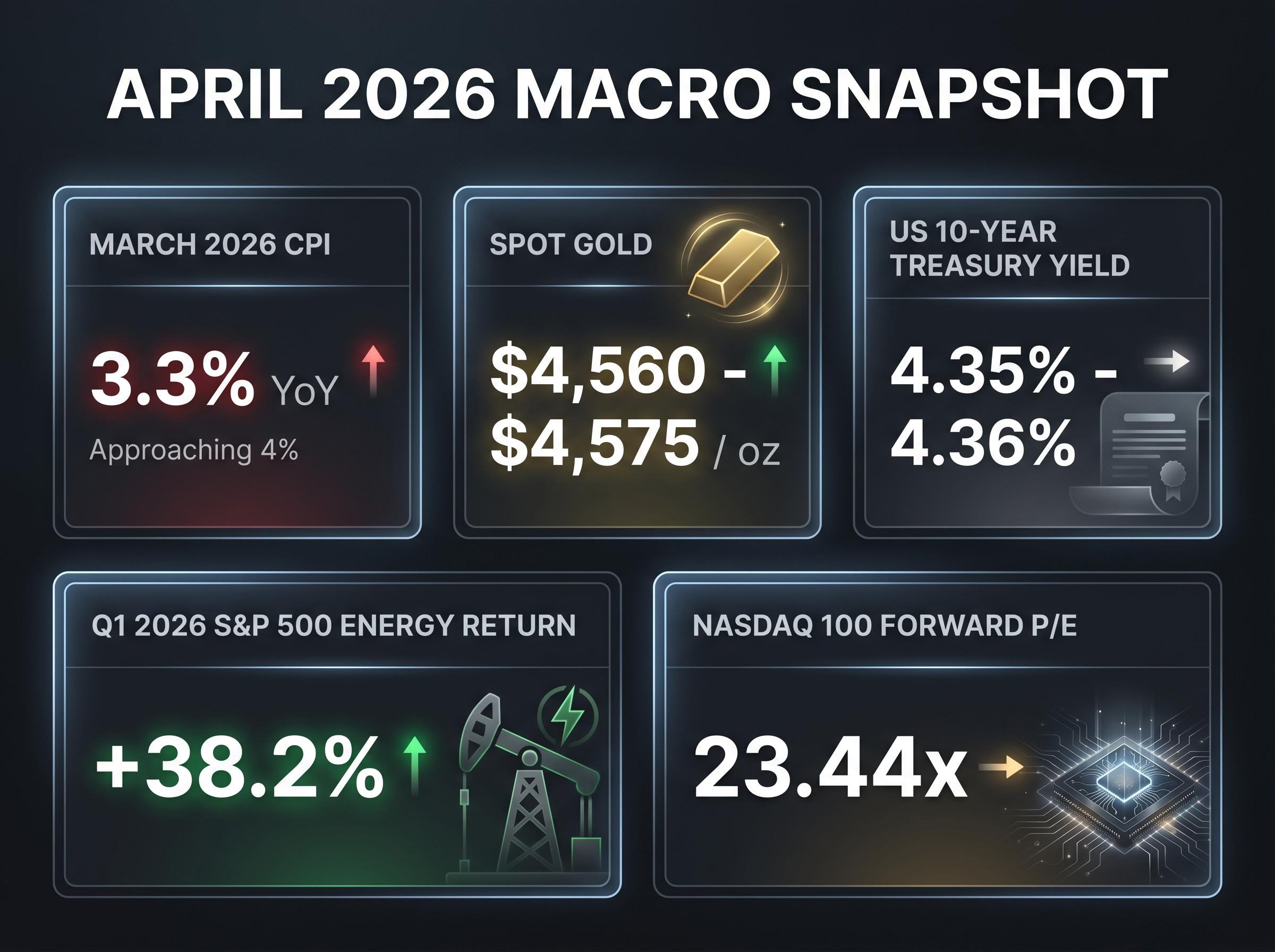 April 2026 Macroeconomic Snapshot
