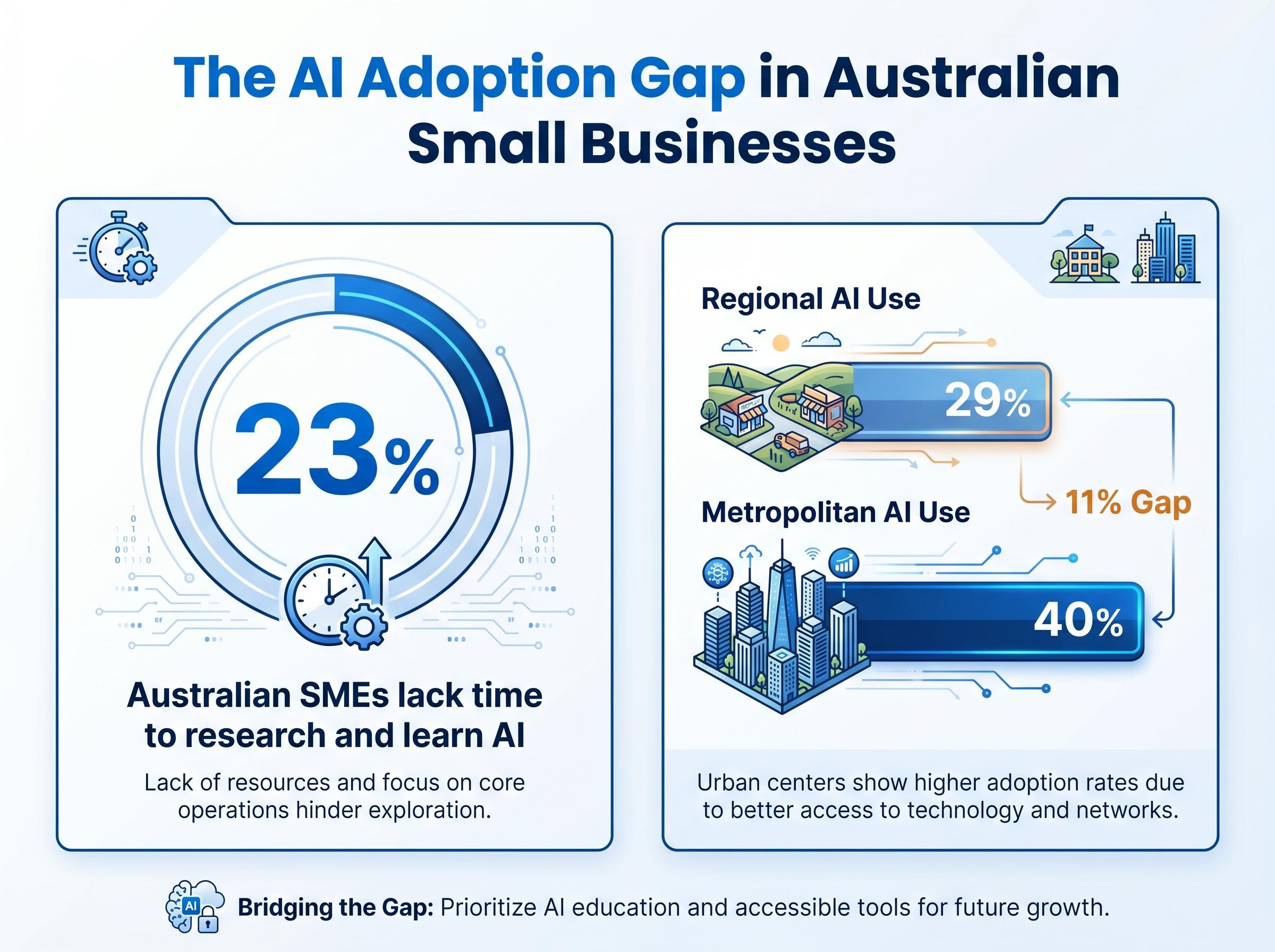 The Australian SME AI Adoption Gap