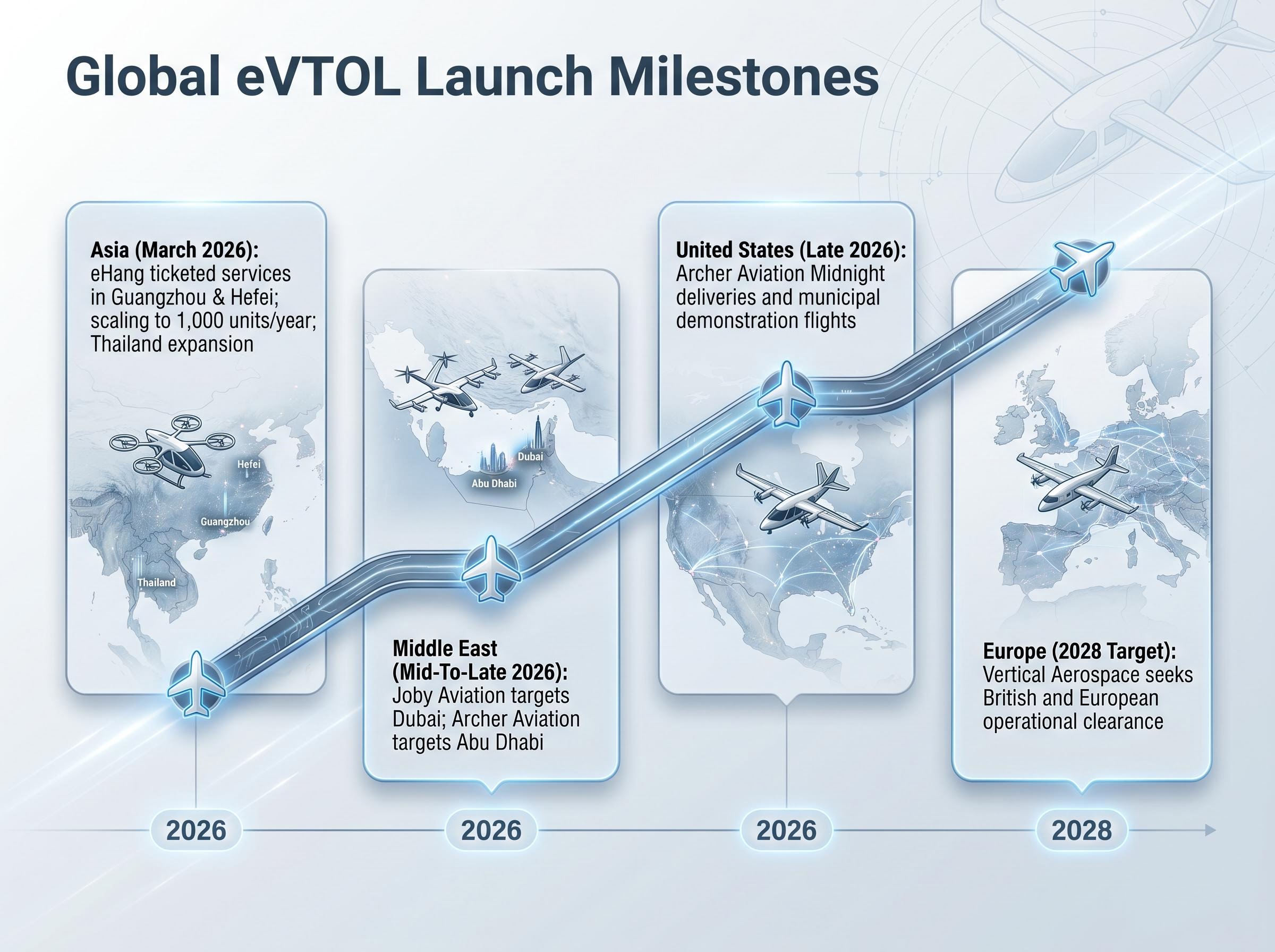 Global Launch Milestones for eVTOL Operators