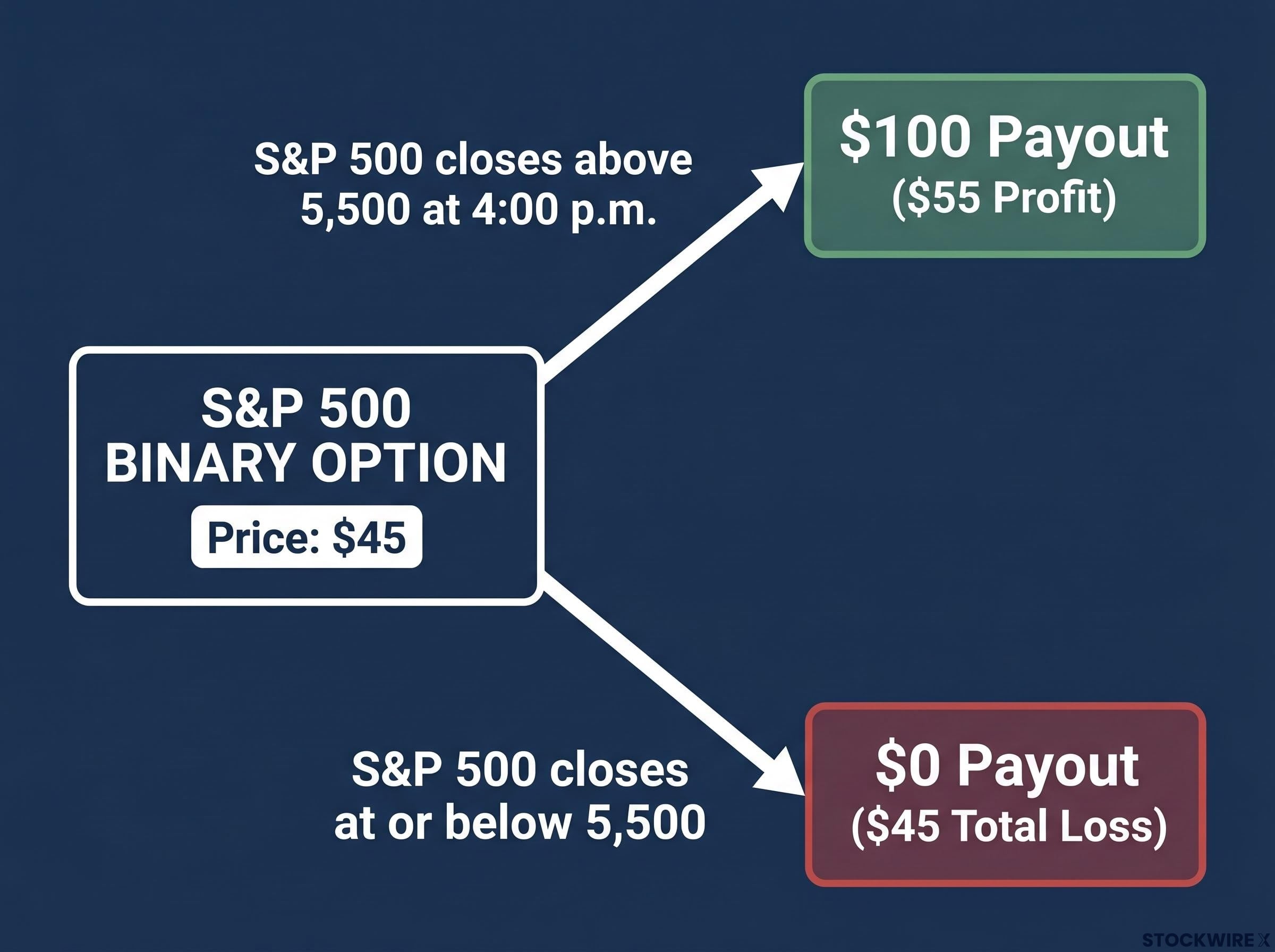 Binary Option Payout Mechanics