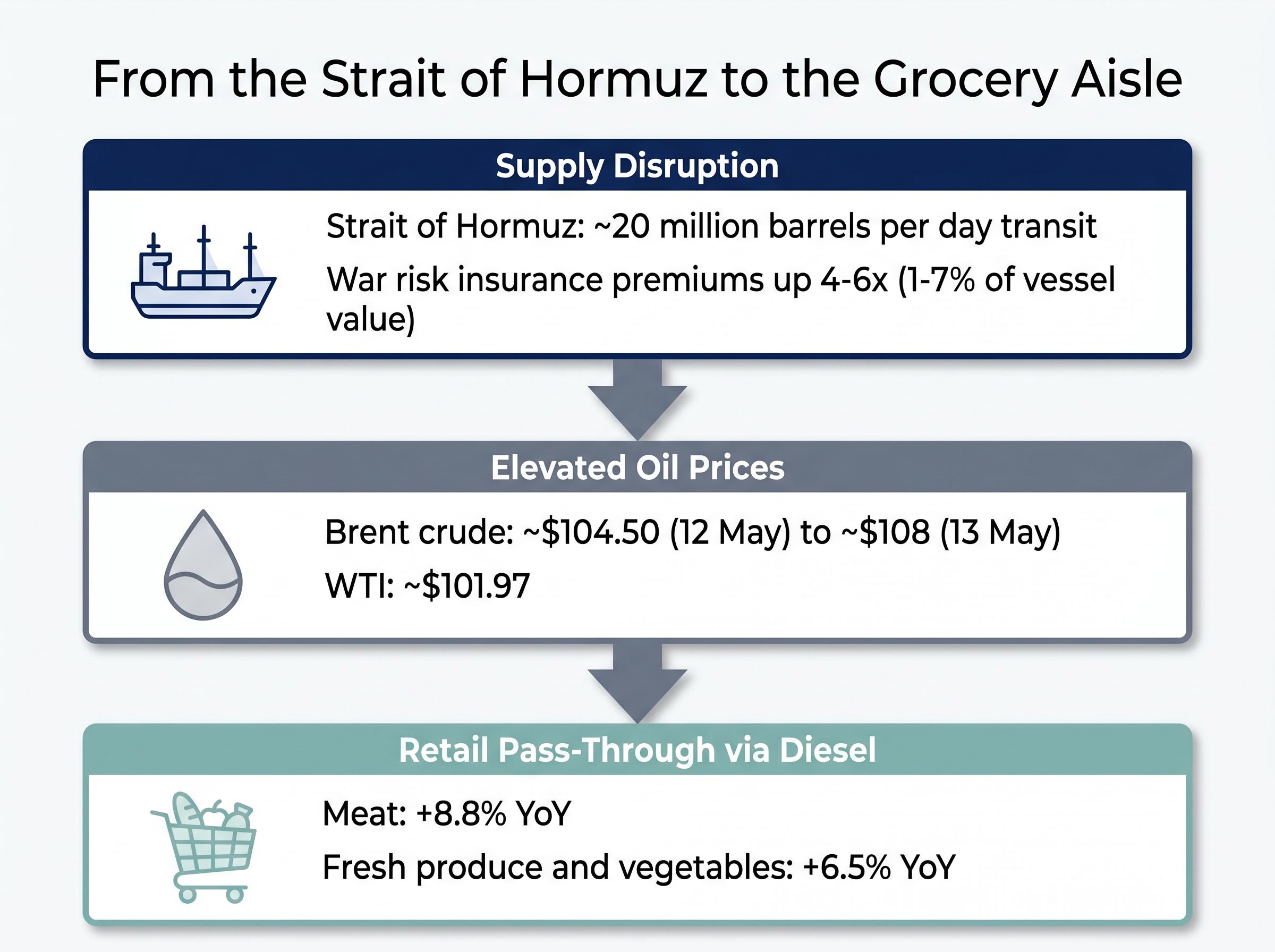 From the Strait of Hormuz to the Grocery Aisle