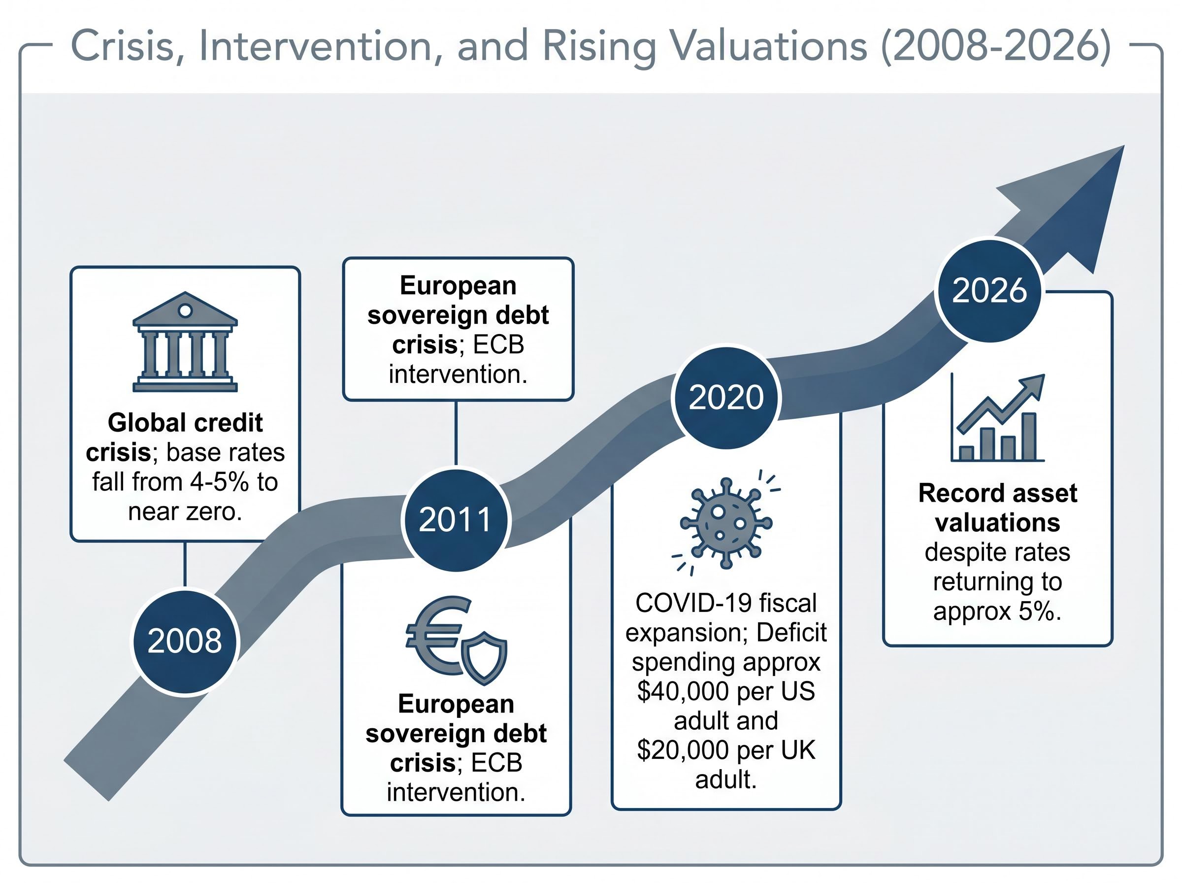 The Crisis-to-Valuation Timeline