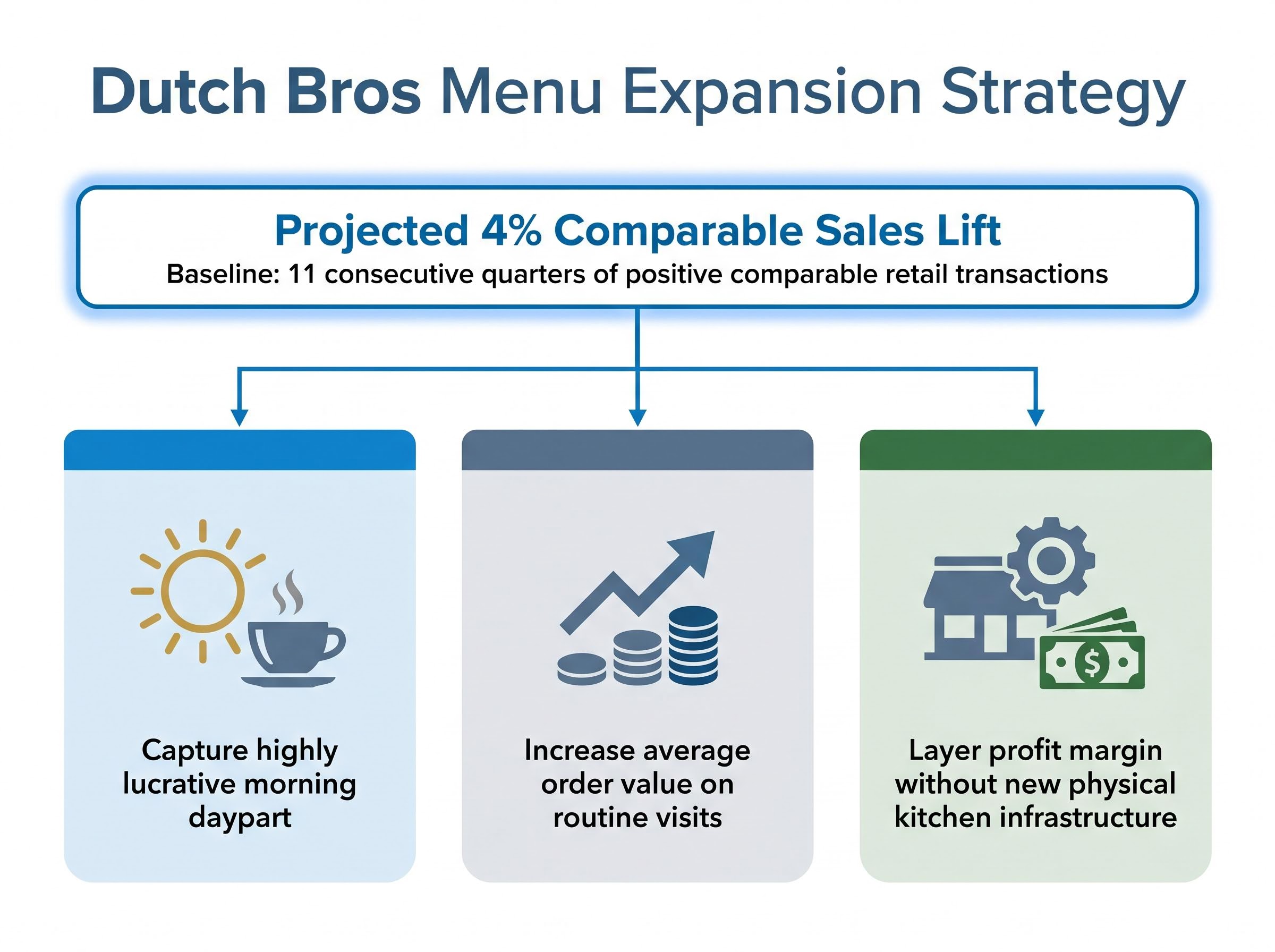 Strategic Drivers of Menu Expansion