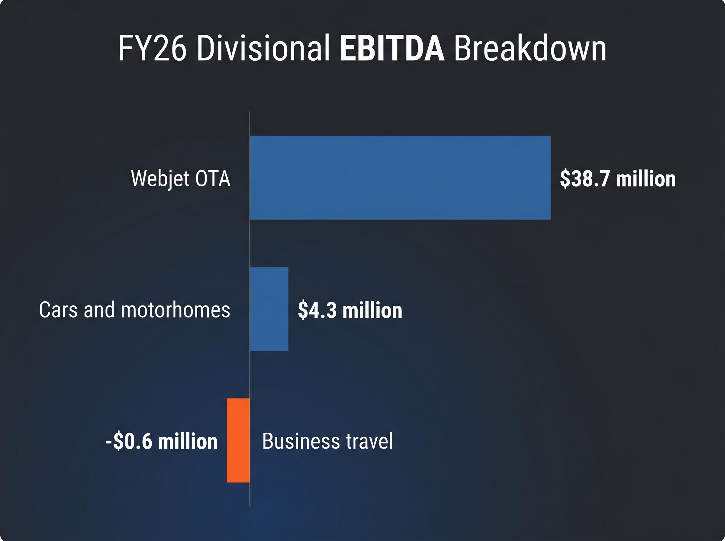 Webjet Group FY26 Divisional EBITDA Breakdown