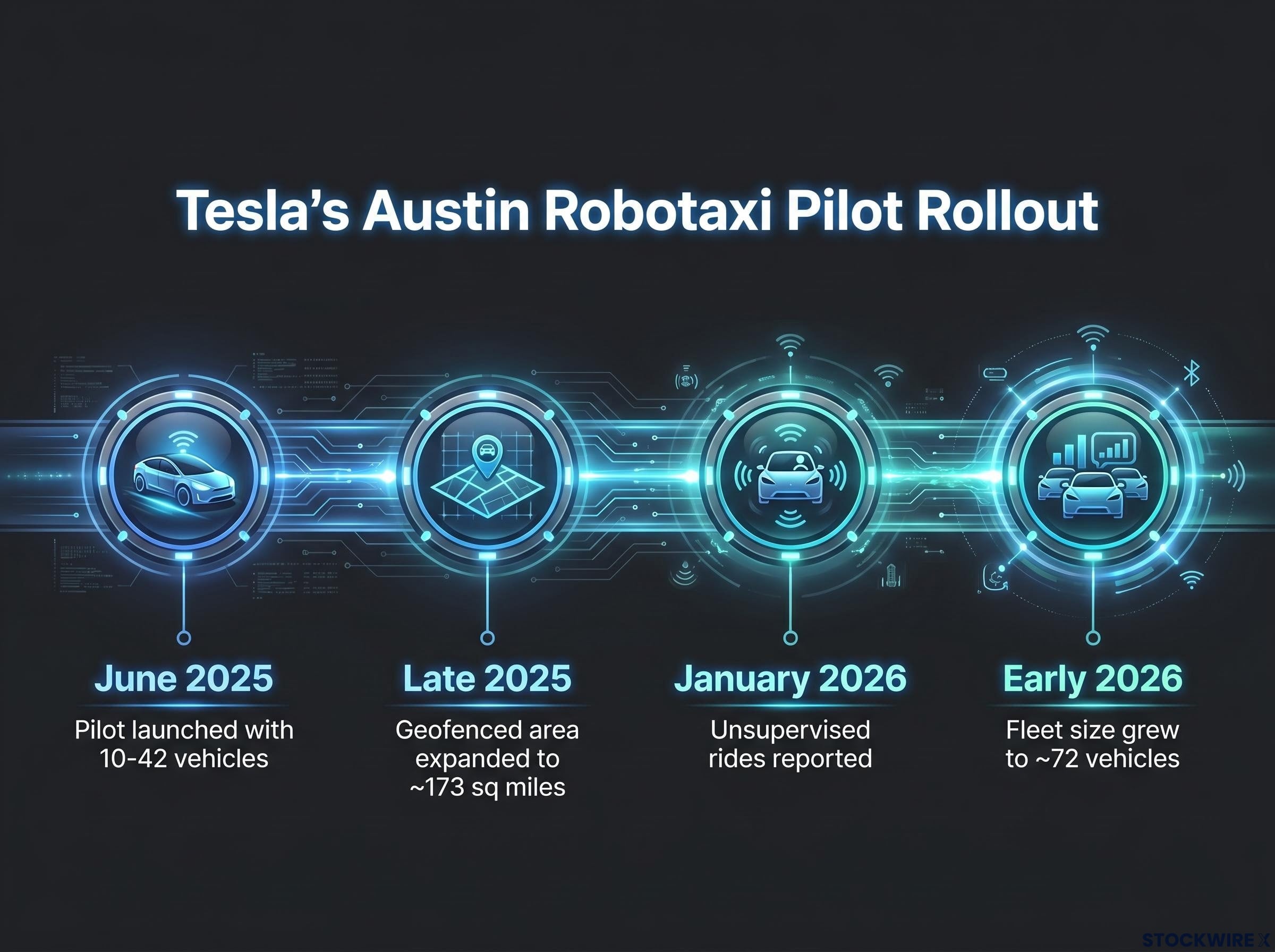 Tesla's Austin Robotaxi Pilot Timeline