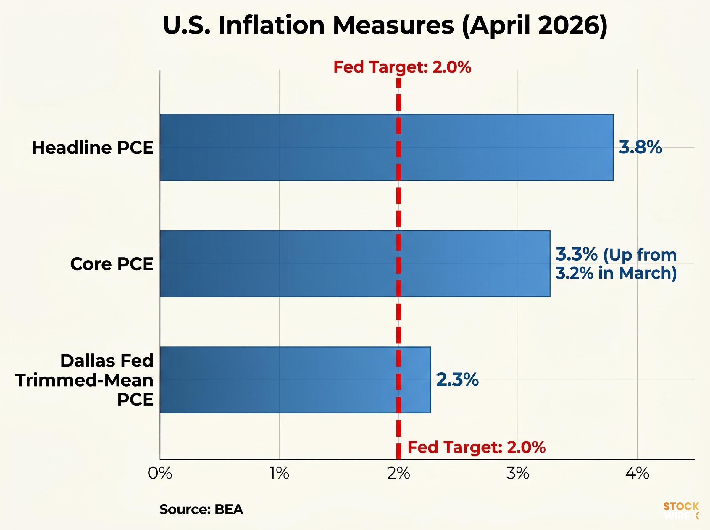 April 2026 PCE Inflation vs. Fed Target
