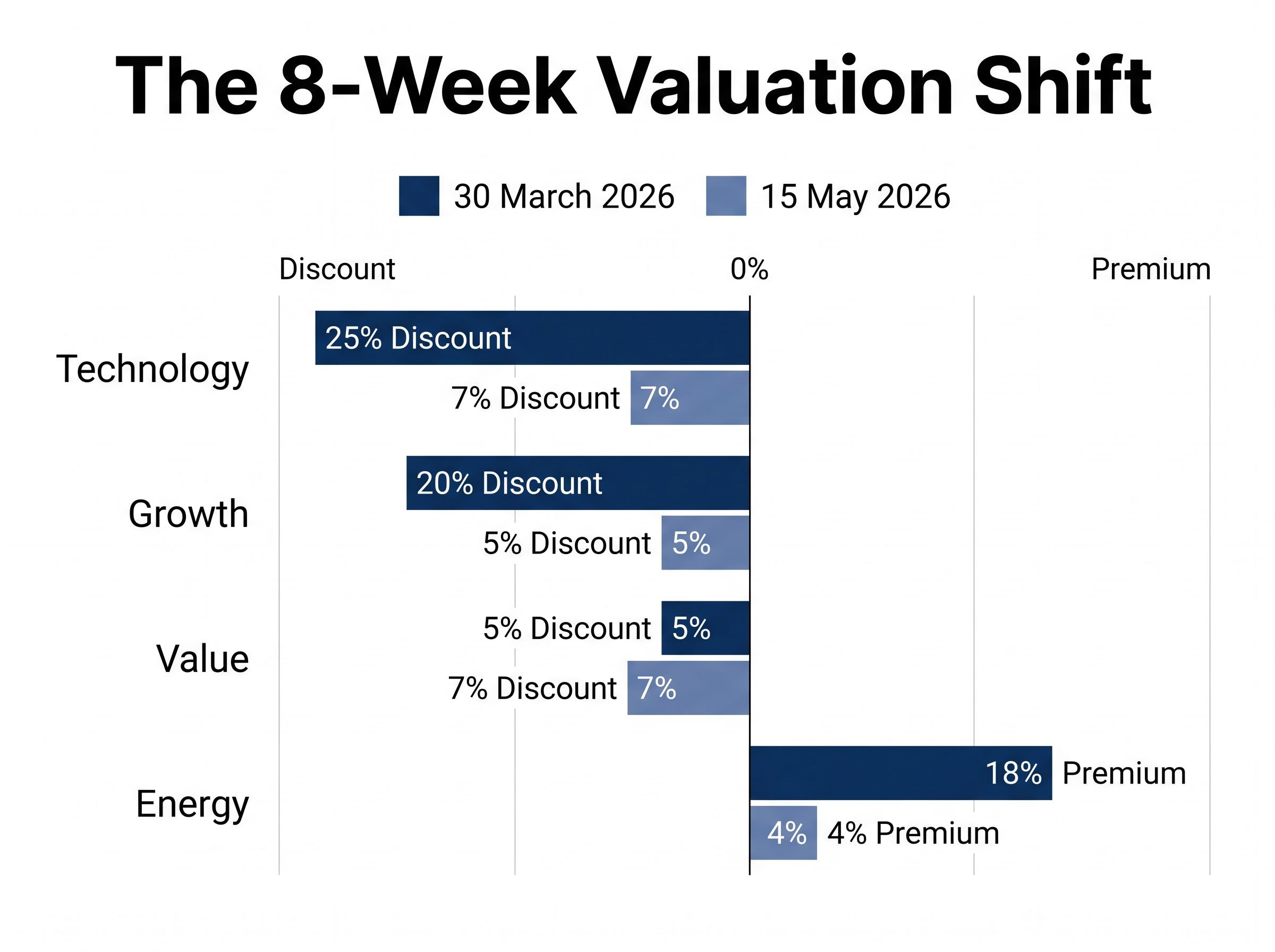 The 8-Week Valuation Shift: 30 March vs 15 May 2026