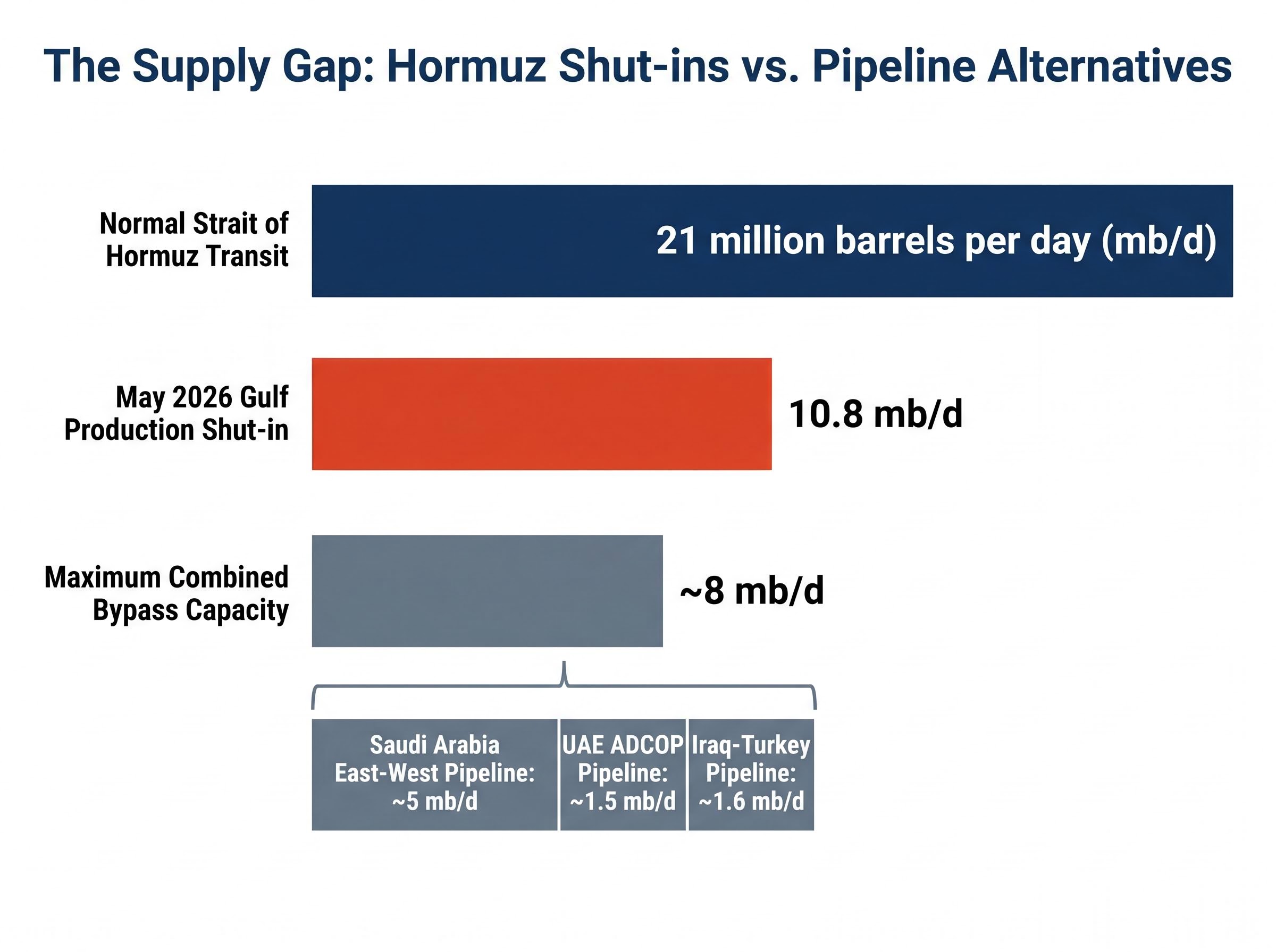 The Supply Gap: Shut-ins vs Bypass Capacity