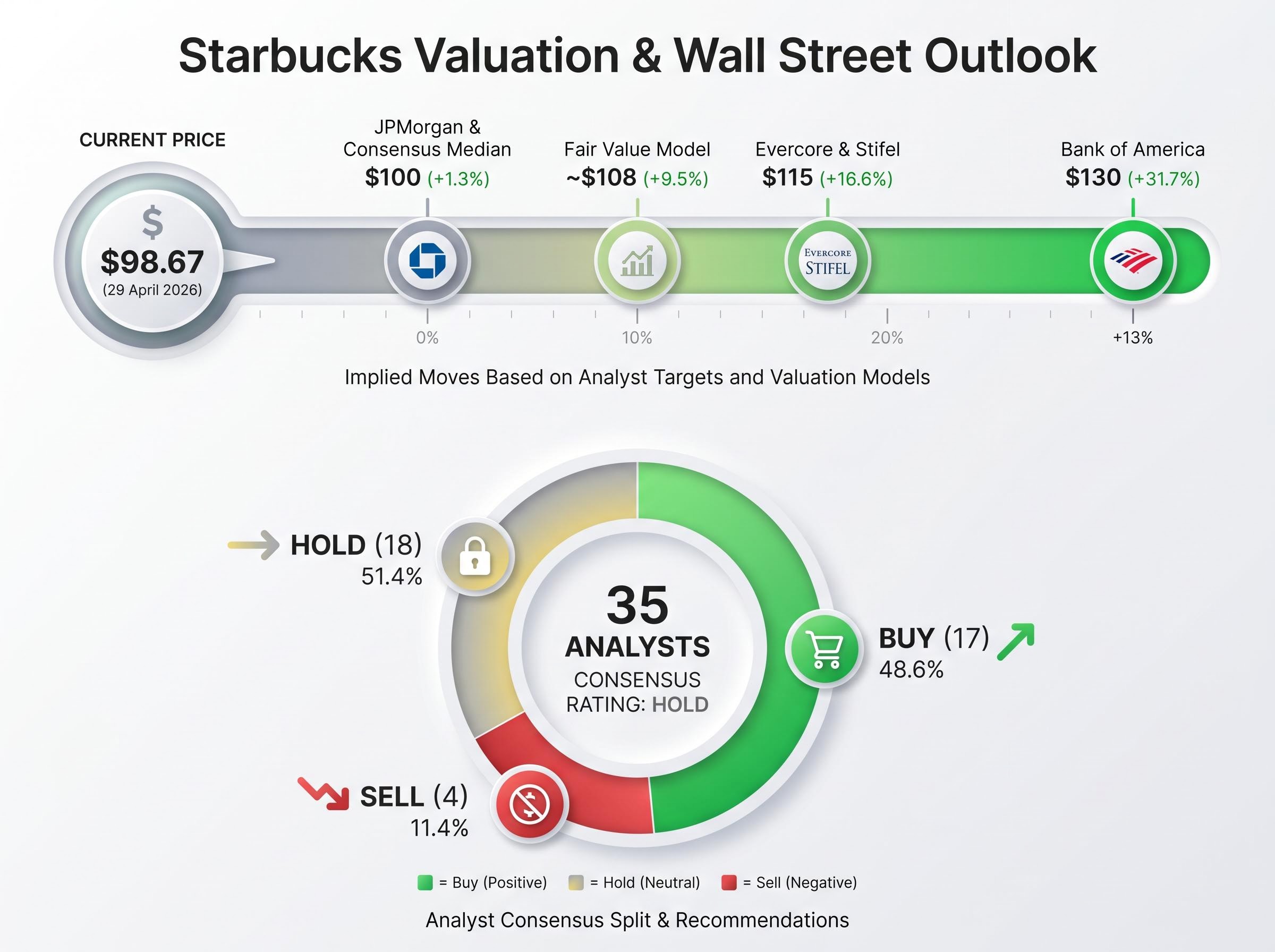 Starbucks Valuation & Analyst Consensus Map